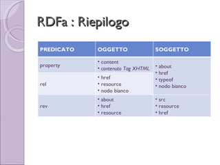 Rdfa Tutorial Di Base Pdf