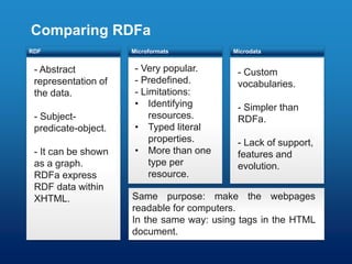 Comparing RDFa
RDF                  Microformats         Microdata


 - Abstract           - Very popular.      - Custom
 ...