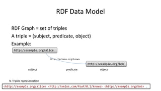 RDF Data Model
RDF Graph = set of triples
A triple = (subject, predicate, object)
Example:
http://example.org/alice
http:/...