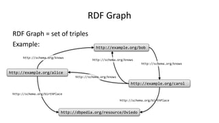RDF Graph
RDF Graph = set of triples
Example:
http://example.org/alice
http://example.org/bob
http://example.org/carol
htt...