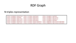RDF Graph
N-triples representation
<http://example.org/alice> <http://schema.org/knows> <http://example.org/bob> .
<http:/...