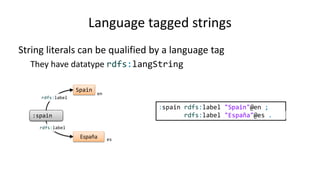 Language tagged strings
String literals can be qualified by a language tag
They have datatype rdfs:langString
:spain rdfs:...