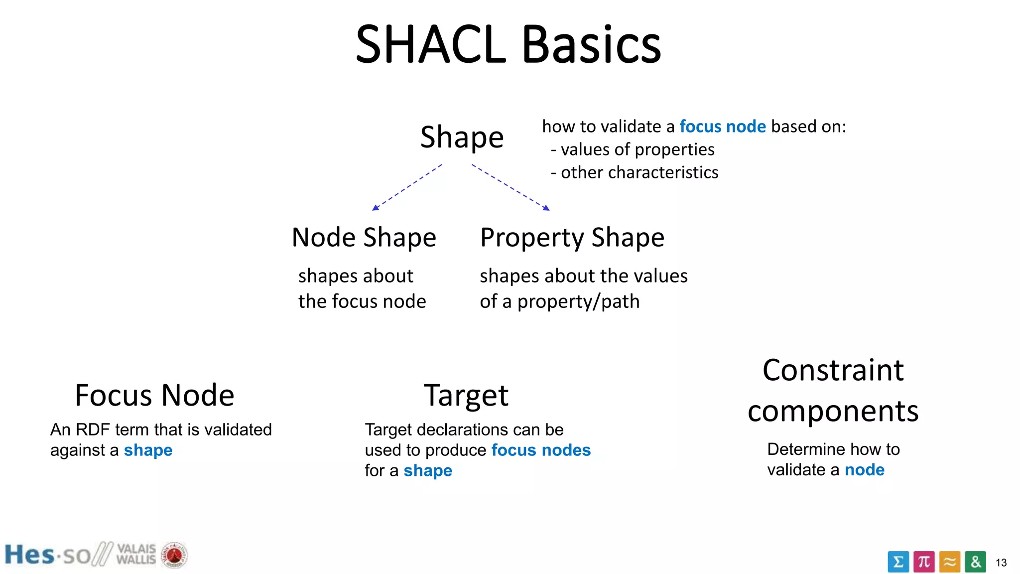13
SHACL Basics
Shape
Node Shape Property Shape
shapes about
the focus node
shapes about the values
of a property/path
how to validate a focus node based on:
- values of properties
- other characteristics
Focus Node
An RDF term that is validated
against a shape
Constraint
componentsTarget
Target declarations can be
used to produce focus nodes
for a shape
Determine how to
validate a node
 