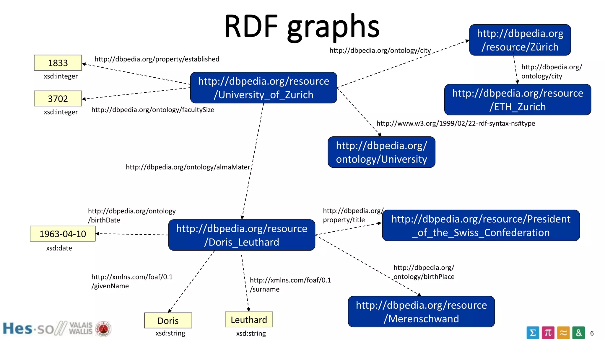 6
RDF graphs
http://dbpedia.org/resource
/University_of_Zurich
http://dbpedia.org
/resource/Zürichhttp://dbpedia.org/ontology/city
1833 http://dbpedia.org/property/established
xsd:integer
3702
xsd:integer http://dbpedia.org/ontology/facultySize
http://dbpedia.org/
ontology/University
http://www.w3.org/1999/02/22-rdf-syntax-ns#type
http://dbpedia.org/resource
/Doris_Leuthard
http://dbpedia.org/ontology/almaMater
http://dbpedia.org/resource/President
_of_the_Swiss_Confederation
http://dbpedia.org/resource
/Merenschwand
1963-04-10
LeuthardDoris
http://dbpedia.org/resource
/ETH_Zurich
http://dbpedia.org/
ontology/city
http://xmlns.com/foaf/0.1
/givenName
http://xmlns.com/foaf/0.1
/surname
http://dbpedia.org/ontology
/birthDate
http://dbpedia.org/
ontology/birthPlace
http://dbpedia.org/
property/title
xsd:date
xsd:string xsd:string
 