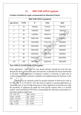 14
12. RDF FOR APPLE (g/plant)
Fertilizer Schedule for Apple recommended for Himachal Pradesh
RDF FOR APPLE (gm/plant)
Age of tree FYM N P2O5 K2O
1 10 70(280) 35(225) 70(120)
2 20 140(560) 70(450) 140(240)
3 30 210(840) 105(675) 210(360)
4 40 280(1120) 140(900) 280(480)
5 50 350(1400) 175(1125) 350(600)
6 60 420(1680) 210(1350) 420(720)
7 70 490(1980) 245(1575) 490(840)
8 80 560(2240) 280(1760) 560(960)
9 90 630(2520) 315(1985) 630(1080)
>10 100 700(2800) 350(2210) 700(1200)
Note ;NPK (CAN,SSP,MOP) ,FYM kg/plant
Foliar application : Apple tree not only absorb nutrients through the roots but also
through the above ground plant parts and nutrients so absorbed are freely translocated
in the plant. Foliar application of nutrients to plants' is obviously an ideal way of
evading the problems of nutrients availability and supplementing the fertilizers to the
soil.
Foliar sprays are specially useful for prompt treatment of deficiencies such as
Fe, Mg, Mn, N, K, B and Zn. Also that may be superior to ground applications on
calcareous soils or soils of high fixing power. Foliar application of nutrients also offer
the possibility of supplying the apple tree with specific nutrient when it is actually
needed. Azad and Sharma (1987) have recommended the following concentrations as
safe spray range for apple trees:
N – 0.5- 1% Mn – 0.3%
P2O5 – 0.25% Zn – 0.5%
K2O – 0.5-1% Cu – 0.3%
Ca – 0.25% B – 0.1%
Mg – 1-2% Fe – 0.5%
 