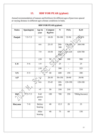 15
13. RDF FOR PEAR (g/plant)
Annual recommendation of manure and fertilizers for different ages of pear trees spaced
at varying distance in different agro-climate conditions in India.
RDF FOR PEAR (g/plant)
States Spacing(m) Age in
year
Compost
Kg/tree
N P2O5 K2O
Punjab 7.5×7.5 1-3 10-20 50-100 32-96 90-270
4-6 25-35 200-
300
128-192 360-540
7-9 10-50 350-
450
224-228 630-780
≥10 50 500 300 900
U.P. 5×6 1-9 - 25 - 25
≥10 - 500 - 325
T.N 5×5 - 40 600 150 300
A.P 1-3 20-30 50-150 30-90 30-90
4-6 35-45 180-
300
120-190 120-180
>7 50 350 210 210
H.P 7.5×7.5 Full
grown
tree
100 700 350 700(kg/hectare)
Haryana 7×8 Before
bearing
40 12.5 20 35
After
bearing
40 75 60 150
 