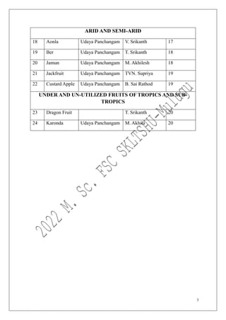 3
ARID AND SEMI-ARID
18 Aonla Udaya Panchangam V. Srikanth 17
19 Ber Udaya Panchangam T. Srikanth 18
20 Jamun Udaya Panchangam M. Akhilesh 18
21 Jackfruit Udaya Panchangam TVN. Supriya 19
22 Custard Apple Udaya Panchangam B. Sai Rathod 19
UNDER AND UN-UTILIZED FRUITS OF TROPICS AND SUB-
TROPICS
23 Dragon Fruit T. Srikanth 20
24 Karonda Udaya Panchangam M. Akhila 20
 