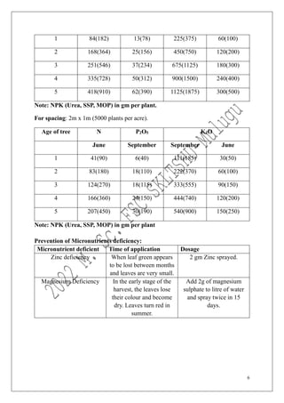 6
1 84(182) 13(78) 225(375) 60(100)
2 168(364) 25(156) 450(750) 120(200)
3 251(546) 37(234) 675(1125) 180(300)
4 335(728) 50(312) 900(1500) 240(400)
5 418(910) 62(390) 1125(1875) 300(500)
Note: NPK (Urea, SSP, MOP) in gm per plant.
For spacing: 2m x 1m (5000 plants per acre).
Age of tree N P2O5 K2O
June September September June
1 41(90) 6(40) 111(185) 30(50)
2 83(180) 18(110) 222(370) 60(100)
3 124(270) 18(115) 333(555) 90(150)
4 166(360) 24(150) 444(740) 120(200)
5 207(450) 30(190) 540(900) 150(250)
Note: NPK (Urea, SSP, MOP) in gm per plant
Prevention of Micronutrients deficiency:
Micronutrient deficient Time of application Dosage
Zinc deficiency When leaf green appears
to be lost between months
and leaves are very small.
2 gm Zinc sprayed.
Magnesium Deficiency In the early stage of the
harvest, the leaves lose
their colour and become
dry. Leaves turn red in
summer.
Add 2g of magnesium
sulphate to litre of water
and spray twice in 15
days.
 