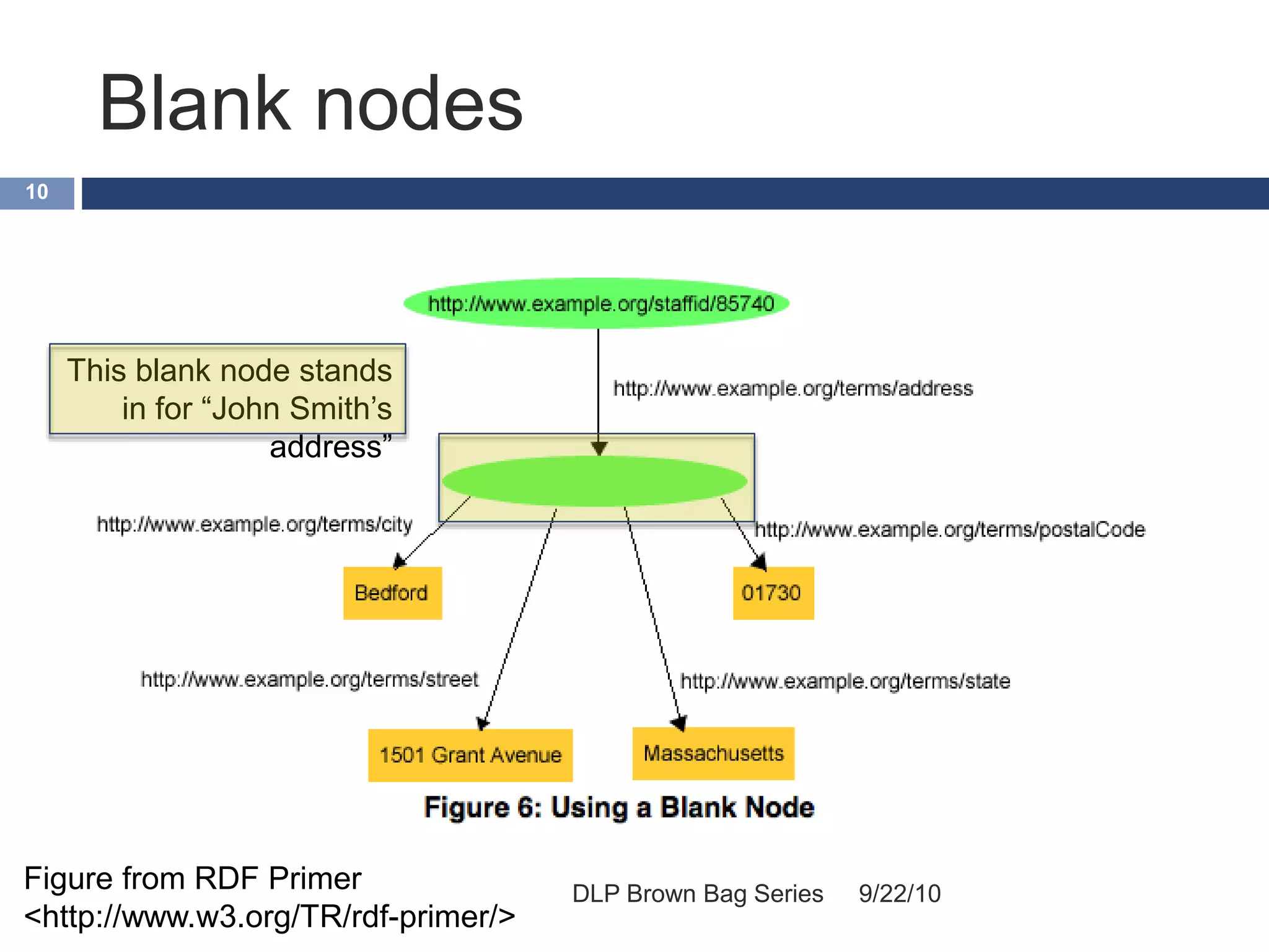Blank nodes
9/22/10DLP Brown Bag Series
10
Figure from RDF Primer
<http://www.w3.org/TR/rdf-primer/>
This blank node stands
in for “John Smith’s
address”
 