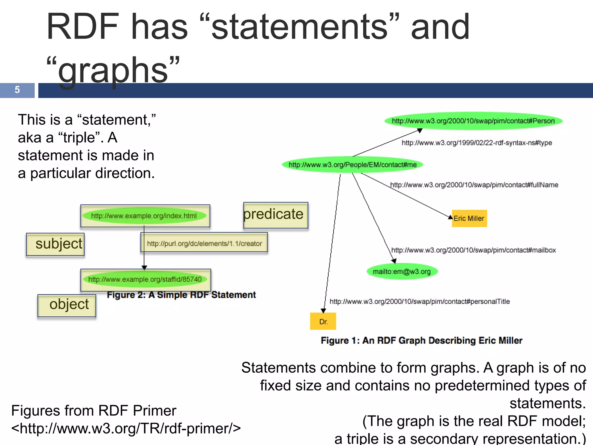 RDF has “statements” and
“graphs”5
Figures from RDF Primer
<http://www.w3.org/TR/rdf-primer/>
This is a “statement,”
aka a “triple”. A
statement is made in
a particular direction.
Statements combine to form graphs. A graph is of no
fixed size and contains no predetermined types of
statements.
(The graph is the real RDF model;
a triple is a secondary representation.)
subject
object
predicate
 