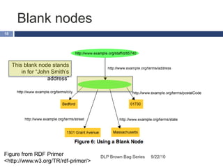 Blank nodes
9/22/10DLP Brown Bag Series
10
Figure from RDF Primer
<http://www.w3.org/TR/rdf-primer/>
This blank node stands
in for “John Smith’s
address”
 