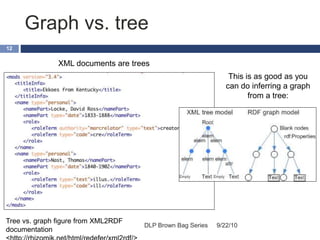 Graph vs. tree
9/22/10DLP Brown Bag Series
12
Tree vs. graph figure from XML2RDF
documentation
XML documents are trees
This is as good as you
can do inferring a graph
from a tree:
 