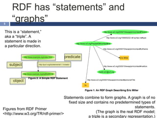 RDF has “statements” and
“graphs”5
Figures from RDF Primer
<http://www.w3.org/TR/rdf-primer/>
This is a “statement,”
aka a “triple”. A
statement is made in
a particular direction.
Statements combine to form graphs. A graph is of no
fixed size and contains no predetermined types of
statements.
(The graph is the real RDF model;
a triple is a secondary representation.)
subject
object
predicate
 
