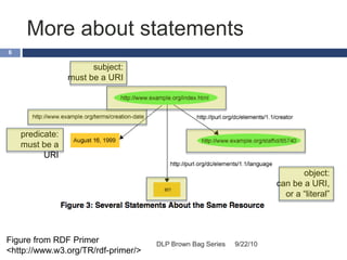 More about statements
9/22/10DLP Brown Bag Series
6
subject:
must be a URI
object:
can be a URI,
or a “literal”
predicate:
must be a
URI
Figure from RDF Primer
<http://www.w3.org/TR/rdf-primer/>
 