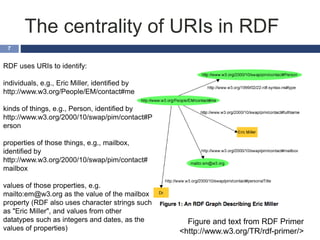 The centrality of URIs in RDF
7
RDF uses URIs to identify:
individuals, e.g., Eric Miller, identified by
http://www.w3.org/People/EM/contact#me
kinds of things, e.g., Person, identified by
http://www.w3.org/2000/10/swap/pim/contact#P
erson
properties of those things, e.g., mailbox,
identified by
http://www.w3.org/2000/10/swap/pim/contact#
mailbox
values of those properties, e.g.
mailto:em@w3.org as the value of the mailbox
property (RDF also uses character strings such
as "Eric Miller", and values from other
datatypes such as integers and dates, as the
values of properties)
Figure and text from RDF Primer
<http://www.w3.org/TR/rdf-primer/>
 