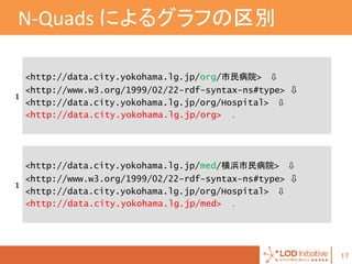 1717
N-Quads によるグラフの区別
1
<http://data.city.yokohama.lg.jp/org/市民病院> ⇩
<http://www.w3.org/1999/02/22-rdf-syntax-ns#type> ⇩
...