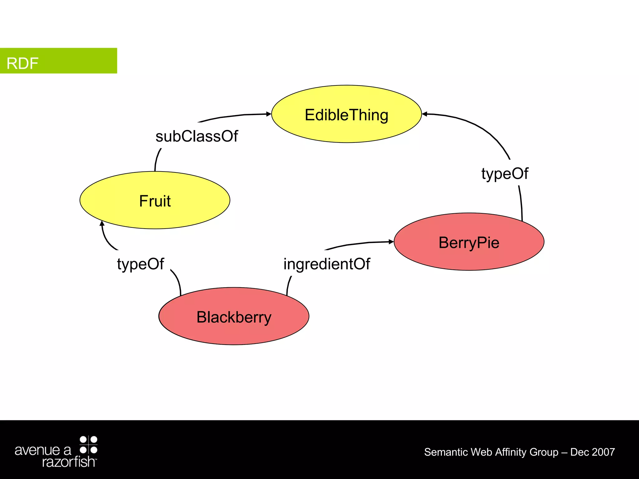 RDF Blackberry Fruit typeOf BerryPie EdibleThing typeOf subClassOf ingredientOf Blackberry 
