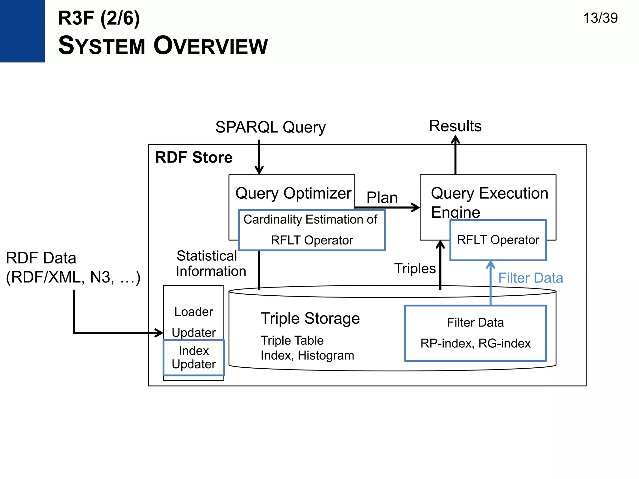 Query Execution
Engine
Query Optimizer
SPARQL Query
Plan
Statistical
Information
Triple Storage
Triples
Results
RDF Store
Filter Data
RP-index, RG-index
RFLT Operator
Cardinality Estimation of
RFLT Operator
Loader
Updater
RDF Data
(RDF/XML, N3, …)
Triple Table
Index, HistogramIndex
Updater
R3F (2/6)
SYSTEM OVERVIEW
Filter Data
13/39
 