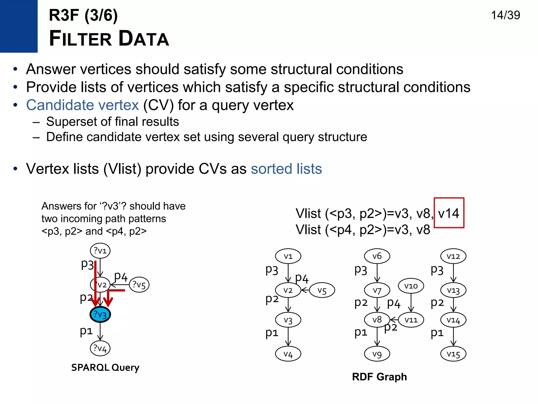 • Answer vertices should satisfy some structural conditions
• Provide lists of vertices which satisfy a specific structural conditions
• Candidate vertex (CV) for a query vertex
– Superset of final results
– Define candidate vertex set using several query structure
• Vertex lists (Vlist) provide CVs as sorted lists
?v3
?v4
?v2 ?v5
?v1
p3
p2
p4
p1
SPARQL Query
v3
v4
v2 v5
v1
v8
v9
v7 v10
v6
v11 v14
v15
v13
v12
p3
p2
p1
p4
p3
p2
p1 p2
p4
p3
p2
p1
Answers for ‘?v3’? should have
two incoming path patterns
<p3, p2> and <p4, p2>
Vlist (<p3, p2>)=v3, v8, v14
Vlist (<p4, p2>)=v3, v8
R3F (3/6)
FILTER DATA
RDF Graph
14/39
 