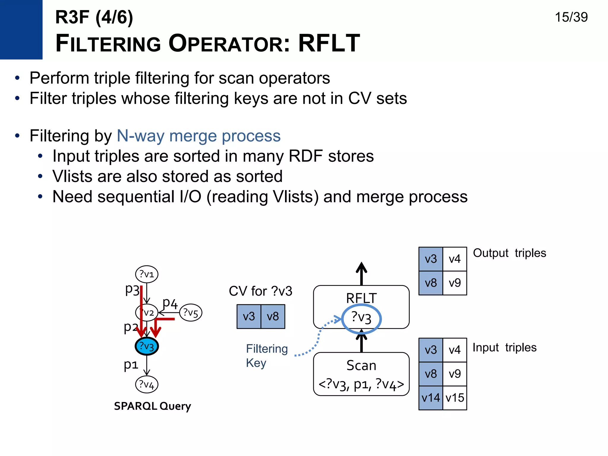 • Perform triple filtering for scan operators
• Filter triples whose filtering keys are not in CV sets
• Filtering by N-way merge process
• Input triples are sorted in many RDF stores
• Vlists are also stored as sorted
• Need sequential I/O (reading Vlists) and merge process
Scan
<?v3, p1, ?v4>
RFLT
?v3v3 v8
v3 v4
v8 v9
v14 v15
?v3
?v4
?v2 ?v5
?v1
p3
p2
p4
p1
SPARQL Query
CV for ?v3
v3 v4
v8 v9
R3F (4/6)
FILTERING OPERATOR: RFLT
Filtering
Key
Input triples
Output triples
15/39
 