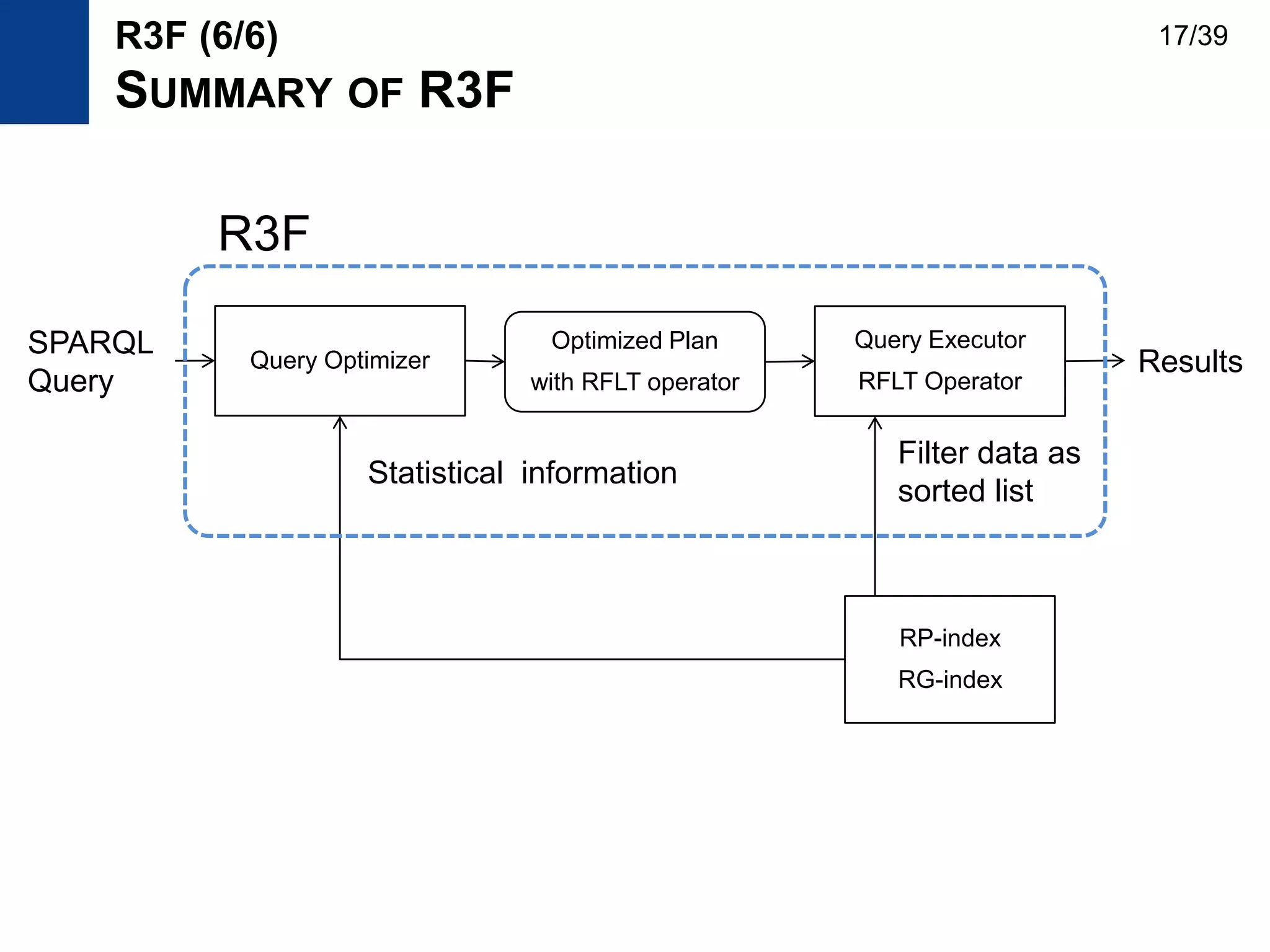 R3F (6/6)
SUMMARY OF R3F
RP-index
RG-index
Filter data as
sorted list
Query Optimizer
SPARQL
Query
Optimized Plan
with RFLT operator
Query Executor
RFLT Operator
Results
Statistical information
R3F
17/39
 