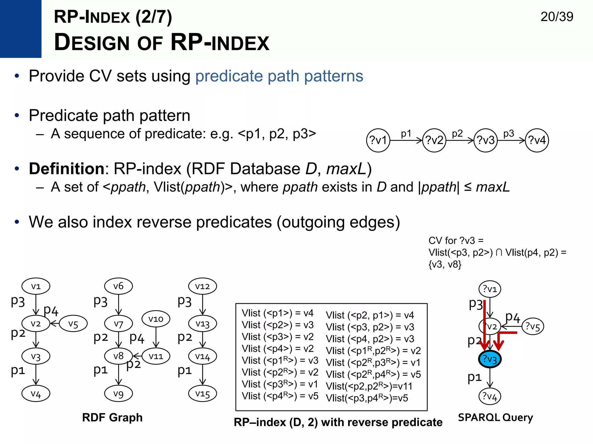 • Provide CV sets using predicate path patterns
• Predicate path pattern
– A sequence of predicate: e.g. <p1, p2, p3>
• Definition: RP-index (RDF Database D, maxL)
– A set of <ppath, Vlist(ppath)>, where ppath exists in D and |ppath| ≤ maxL
• We also index reverse predicates (outgoing edges)
v3
v4
v2 v5
v1
v8
v9
v7 v10
v6
v11 v14
v15
v13
v12
p3
p2
p1
p4
p3
p2
p1 p2
p4
p3
p2
p1
?v3
?v4
?v2 ?v5
?v1
p3
p2
p4
p1
SPARQL Query
CV for ?v3 =
Vlist(<p3, p2>) ∩ Vlist(p4, p2) =
{v3, v8}
RP-INDEX (2/7)
DESIGN OF RP-INDEX
?v1 ?v2 ?v3
p1 p2
?v4
p3
RDF Graph
Vlist (<p1>) = v4
Vlist (<p2>) = v3
Vlist (<p3>) = v2
Vlist (<p4>) = v2
Vlist (<p1R>) = v3
Vlist (<p2R>) = v2
Vlist (<p3R>) = v1
Vlist (<p4R>) = v5
Vlist (<p2, p1>) = v4
Vlist (<p3, p2>) = v3
Vlist (<p4, p2>) = v3
Vlist (<p1R,p2R>) = v2
Vlist (<p2R,p3R>) = v1
Vlist (<p2R,p4R>) = v5
Vlist(<p2,p2R>)=v11
Vlist(<p3,p4R>)=v5
RP–index (D, 2) with reverse predicate
20/39
 