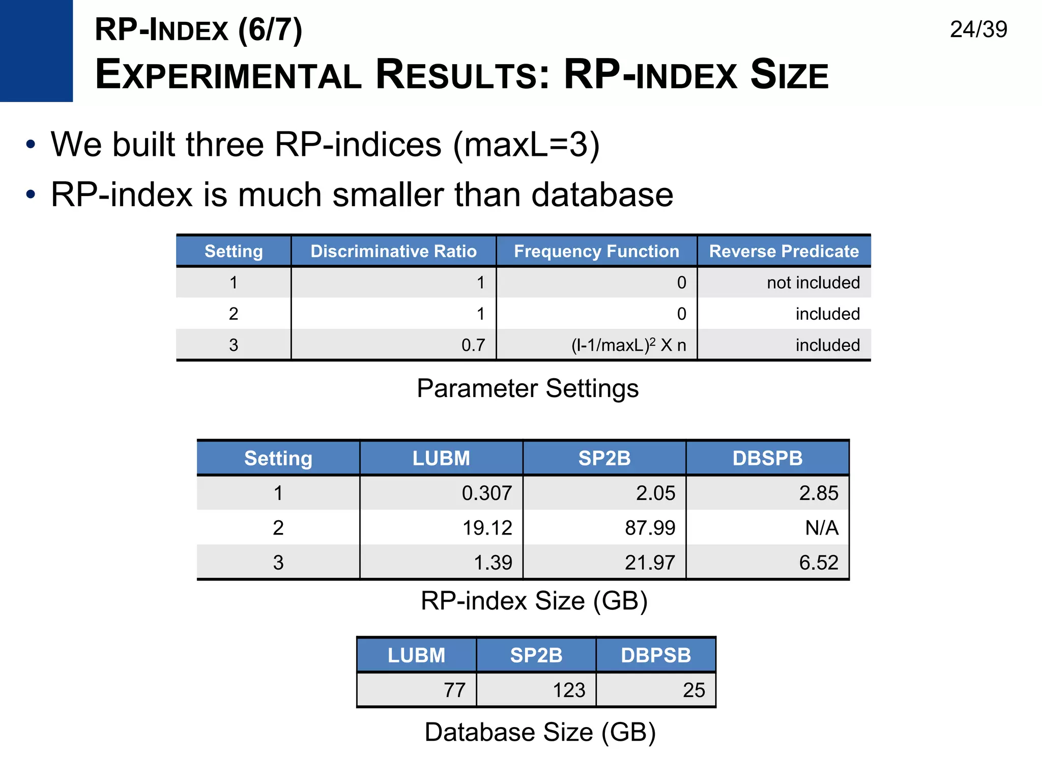 • We built three RP-indices (maxL=3)
• RP-index is much smaller than database
Setting LUBM SP2B DBSPB
1 0.307 2.05 2.85
2 19.12 87.99 N/A
3 1.39 21.97 6.52
Setting Discriminative Ratio Frequency Function Reverse Predicate
1 1 0 not included
2 1 0 included
3 0.7 (l-1/maxL)2 X n included
Parameter Settings
RP-index Size (GB)
RP-INDEX (6/7)
EXPERIMENTAL RESULTS: RP-INDEX SIZE
LUBM SP2B DBPSB
77 123 25
Database Size (GB)
24/39
 