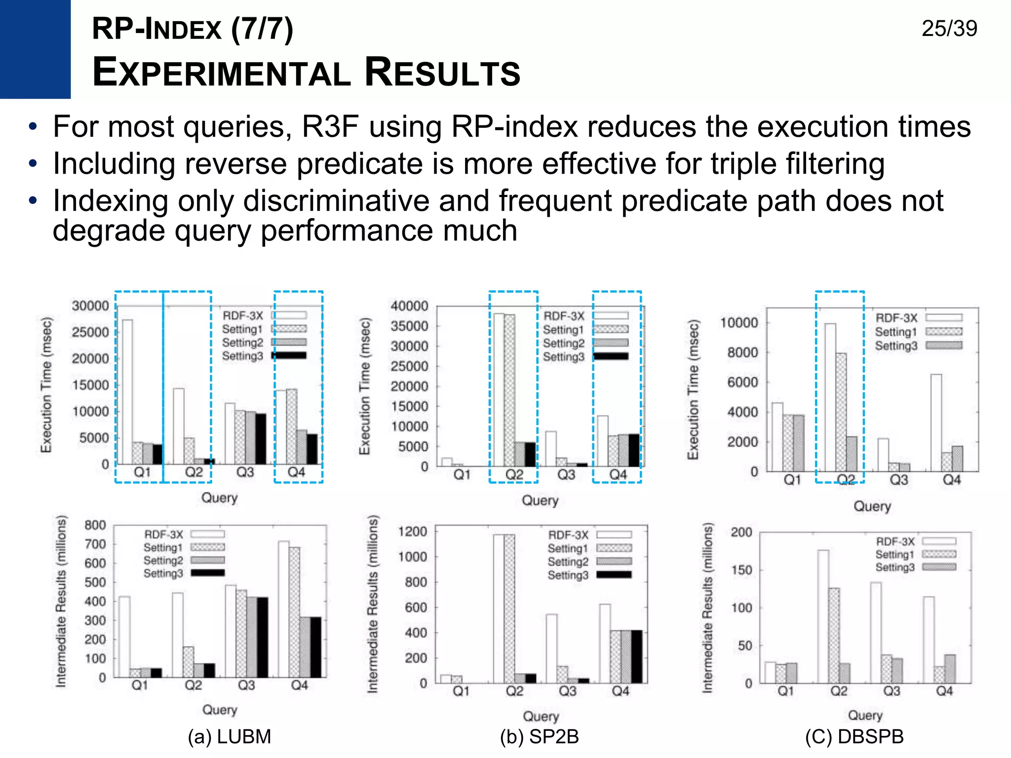 • For most queries, R3F using RP-index reduces the execution times
• Including reverse predicate is more effective for triple filtering
• Indexing only discriminative and frequent predicate path does not
degrade query performance much
RP-INDEX (7/7)
EXPERIMENTAL RESULTS
(a) LUBM (b) SP2B (C) DBSPB
25/39
 