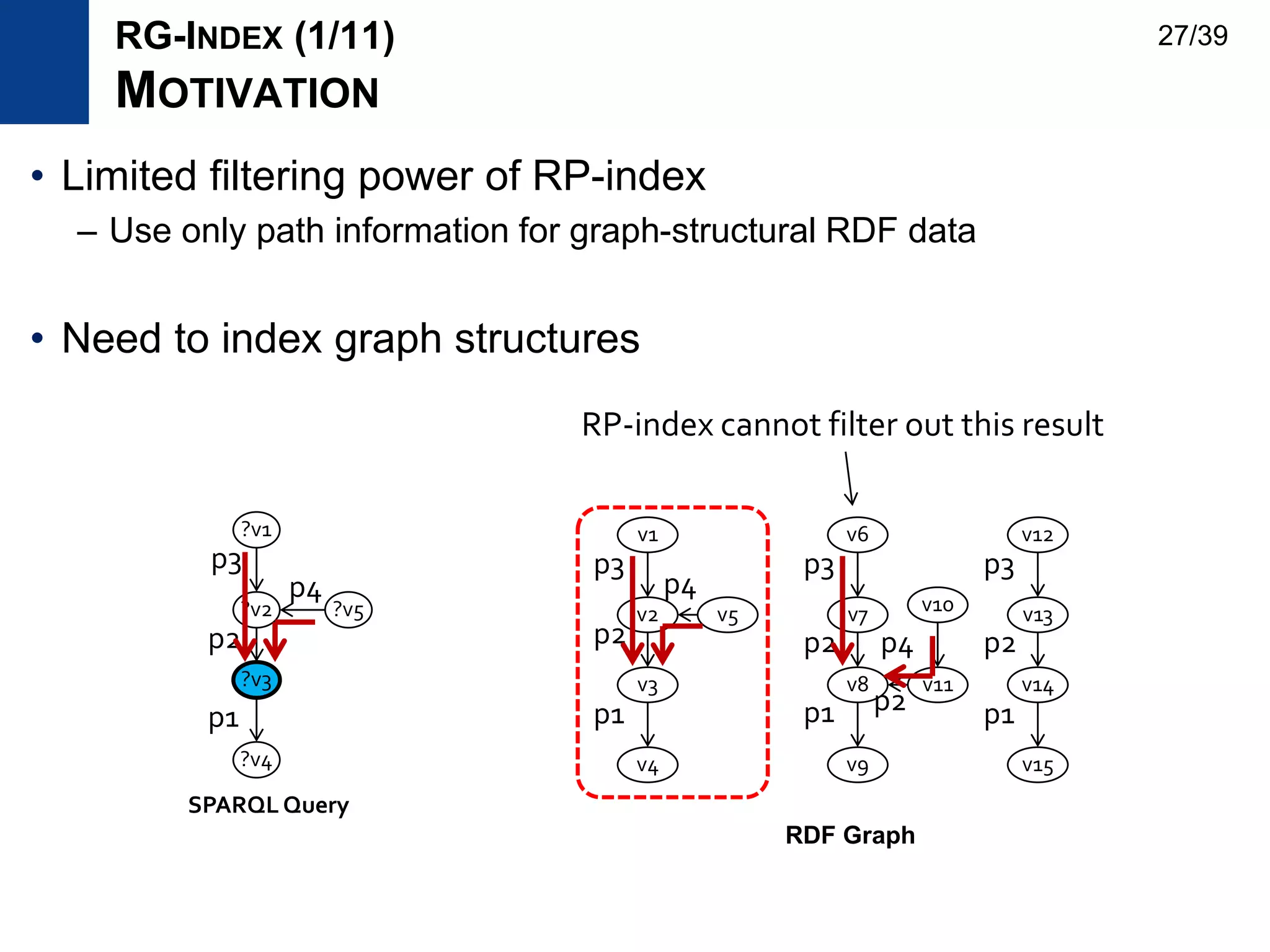• Limited filtering power of RP-index
– Use only path information for graph-structural RDF data
• Need to index graph structures
RP-index cannot filter out this result
?v3
?v4
?v2 ?v5
?v1
p3
p2
p4
p1
SPARQL Query
v3
v4
v2 v5
v1
v8
v9
v7 v10
v6
v11 v14
v15
v13
v12
p3
p2
p1
p4
p3
p2
p1 p2
p4
p3
p2
p1
RG-INDEX (1/11)
MOTIVATION
RDF Graph
27/39
 