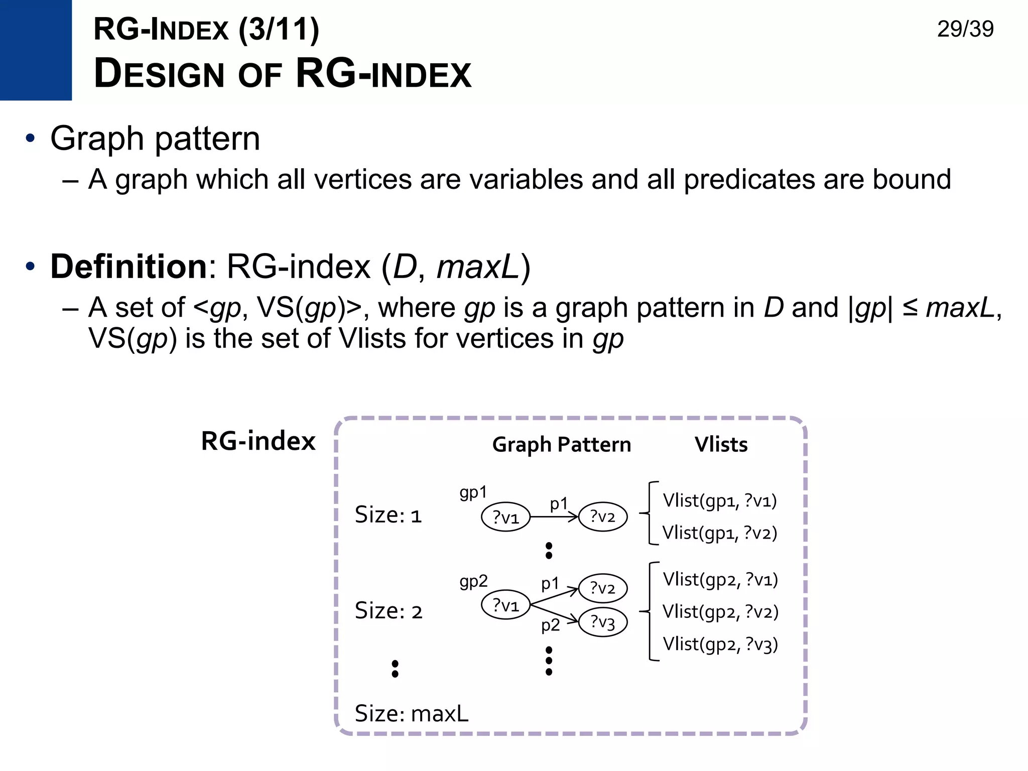 • Graph pattern
– A graph which all vertices are variables and all predicates are bound
• Definition: RG-index (D, maxL)
– A set of <gp, VS(gp)>, where gp is a graph pattern in D and |gp| ≤ maxL,
VS(gp) is the set of Vlists for vertices in gp
Graph Pattern
?v1 ?v2Size: 1
?v1
?v2
Size: 2
Size: maxL
?v3
VlistsRG-index
Vlist(gp1, ?v1)
RG-INDEX (3/11)
DESIGN OF RG-INDEX
p1
p1
p2
gp1
gp2
Vlist(gp1, ?v2)
Vlist(gp2, ?v1)
Vlist(gp2, ?v2)
Vlist(gp2, ?v3)
29/39
 
