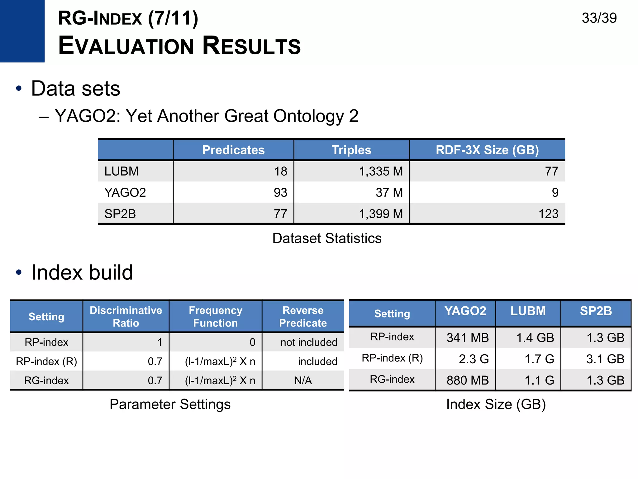 • Data sets
– YAGO2: Yet Another Great Ontology 2
• Index build
RG-INDEX (7/11)
EVALUATION RESULTS
Predicates Triples RDF-3X Size (GB)
LUBM 18 1,335 M 77
YAGO2 93 37 M 9
SP2B 77 1,399 M 123
Dataset Statistics
Setting YAGO2 LUBM SP2B
RP-index 341 MB 1.4 GB 1.3 GB
RP-index (R) 2.3 G 1.7 G 3.1 GB
RG-index 880 MB 1.1 G 1.3 GB
Setting
Discriminative
Ratio
Frequency
Function
Reverse
Predicate
RP-index 1 0 not included
RP-index (R) 0.7 (l-1/maxL)2 X n included
RG-index 0.7 (l-1/maxL)2 X n N/A
Parameter Settings Index Size (GB)
33/39
 