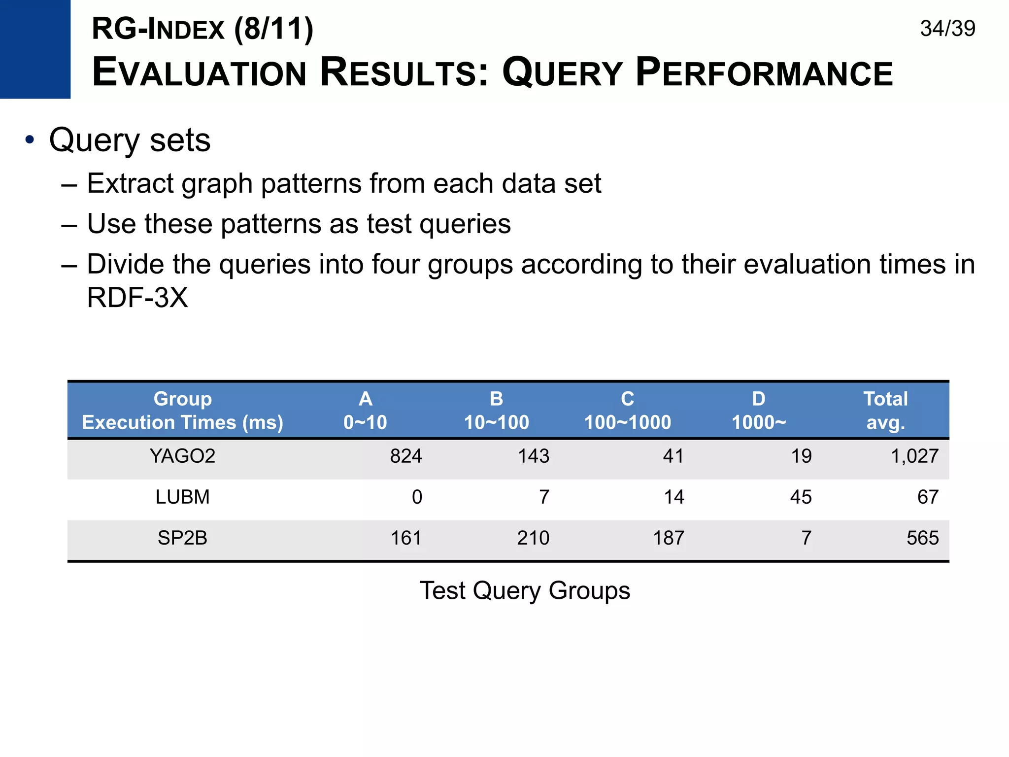 • Query sets
– Extract graph patterns from each data set
– Use these patterns as test queries
– Divide the queries into four groups according to their evaluation times in
RDF-3X
RG-INDEX (8/11)
EVALUATION RESULTS: QUERY PERFORMANCE
Test Query Groups
Group
Execution Times (ms)
A
0~10
B
10~100
C
100~1000
D
1000~
Total
avg.
YAGO2 824 143 41 19 1,027
LUBM 0 7 14 45 67
SP2B 161 210 187 7 565
34/39
 