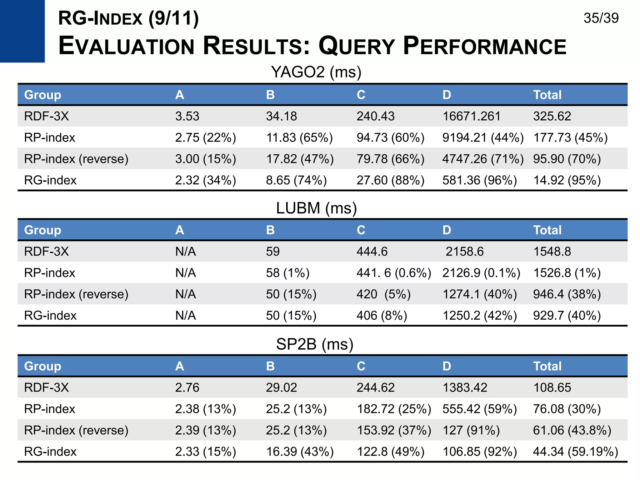 Group A B C D Total
RDF-3X 2.76 29.02 244.62 1383.42 108.65
RP-index 2.38 (13%) 25.2 (13%) 182.72 (25%) 555.42 (59%) 76.08 (30%)
RP-index (reverse) 2.39 (13%) 25.2 (13%) 153.92 (37%) 127 (91%) 61.06 (43.8%)
RG-index 2.33 (15%) 16.39 (43%) 122.8 (49%) 106.85 (92%) 44.34 (59.19%)
RG-INDEX (9/11)
EVALUATION RESULTS: QUERY PERFORMANCE
Group A B C D Total
RDF-3X N/A 59 444.6 2158.6 1548.8
RP-index N/A 58 (1%) 441. 6 (0.6%) 2126.9 (0.1%) 1526.8 (1%)
RP-index (reverse) N/A 50 (15%) 420 (5%) 1274.1 (40%) 946.4 (38%)
RG-index N/A 50 (15%) 406 (8%) 1250.2 (42%) 929.7 (40%)
Group A B C D Total
RDF-3X 3.53 34.18 240.43 16671.261 325.62
RP-index 2.75 (22%) 11.83 (65%) 94.73 (60%) 9194.21 (44%) 177.73 (45%)
RP-index (reverse) 3.00 (15%) 17.82 (47%) 79.78 (66%) 4747.26 (71%) 95.90 (70%)
RG-index 2.32 (34%) 8.65 (74%) 27.60 (88%) 581.36 (96%) 14.92 (95%)
SP2B (ms)
LUBM (ms)
YAGO2 (ms)
35/39
 