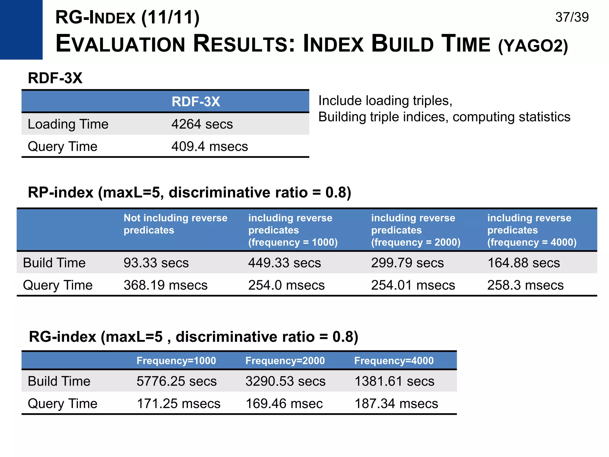 Frequency=1000 Frequency=2000 Frequency=4000
Build Time 5776.25 secs 3290.53 secs 1381.61 secs
Query Time 171.25 msecs 169.46 msec 187.34 msecs
Not including reverse
predicates
including reverse
predicates
(frequency = 1000)
including reverse
predicates
(frequency = 2000)
including reverse
predicates
(frequency = 4000)
Build Time 93.33 secs 449.33 secs 299.79 secs 164.88 secs
Query Time 368.19 msecs 254.0 msecs 254.01 msecs 258.3 msecs
RDF-3X
Loading Time 4264 secs
Query Time 409.4 msecs
RP-index (maxL=5, discriminative ratio = 0.8)
RG-index (maxL=5 , discriminative ratio = 0.8)
Include loading triples,
Building triple indices, computing statistics
RG-INDEX (11/11)
EVALUATION RESULTS: INDEX BUILD TIME (YAGO2)
37/39
RDF-3X
 
