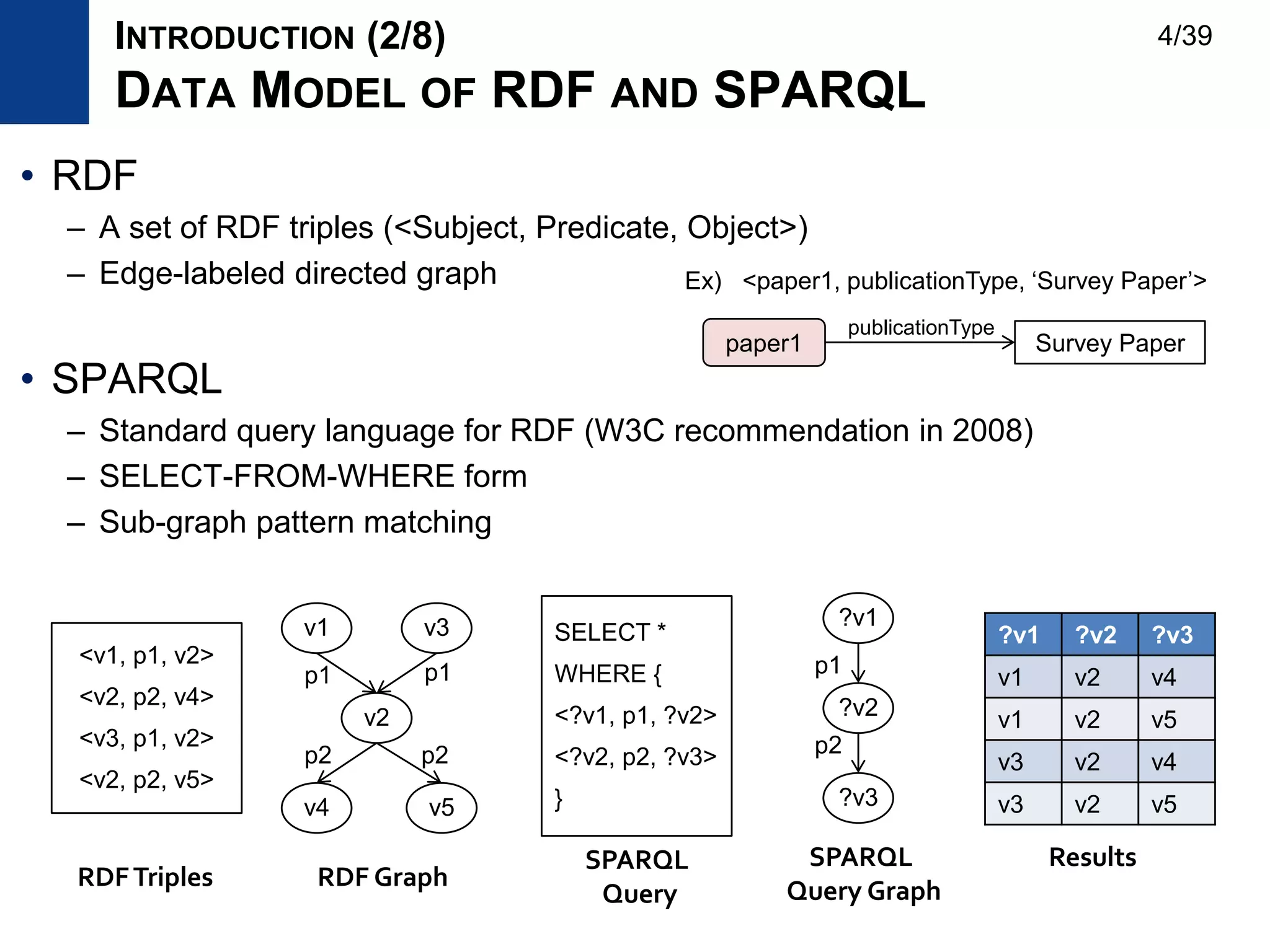 • RDF
– A set of RDF triples (<Subject, Predicate, Object>)
– Edge-labeled directed graph
• SPARQL
– Standard query language for RDF (W3C recommendation in 2008)
– SELECT-FROM-WHERE form
– Sub-graph pattern matching
SPARQL
Query
INTRODUCTION (2/8)
DATA MODEL OF RDF AND SPARQL
RDFTriples
<v1, p1, v2>
<v2, p2, v4>
<v3, p1, v2>
<v2, p2, v5>
v2
v4
v1
RDF Graph
?v1
?v2
?v3
SPARQL
Query Graph
SELECT *
WHERE {
<?v1, p1, ?v2>
<?v2, p2, ?v3>
}
v3
v5
?v1 ?v2 ?v3
v1 v2 v4
v1 v2 v5
v3 v2 v4
v3 v2 v5
Results
Ex) <paper1, publicationType, ‘Survey Paper’>
paper1 Survey Paper
publicationType
p1 p1
p2 p2
p1
p2
4/39
 