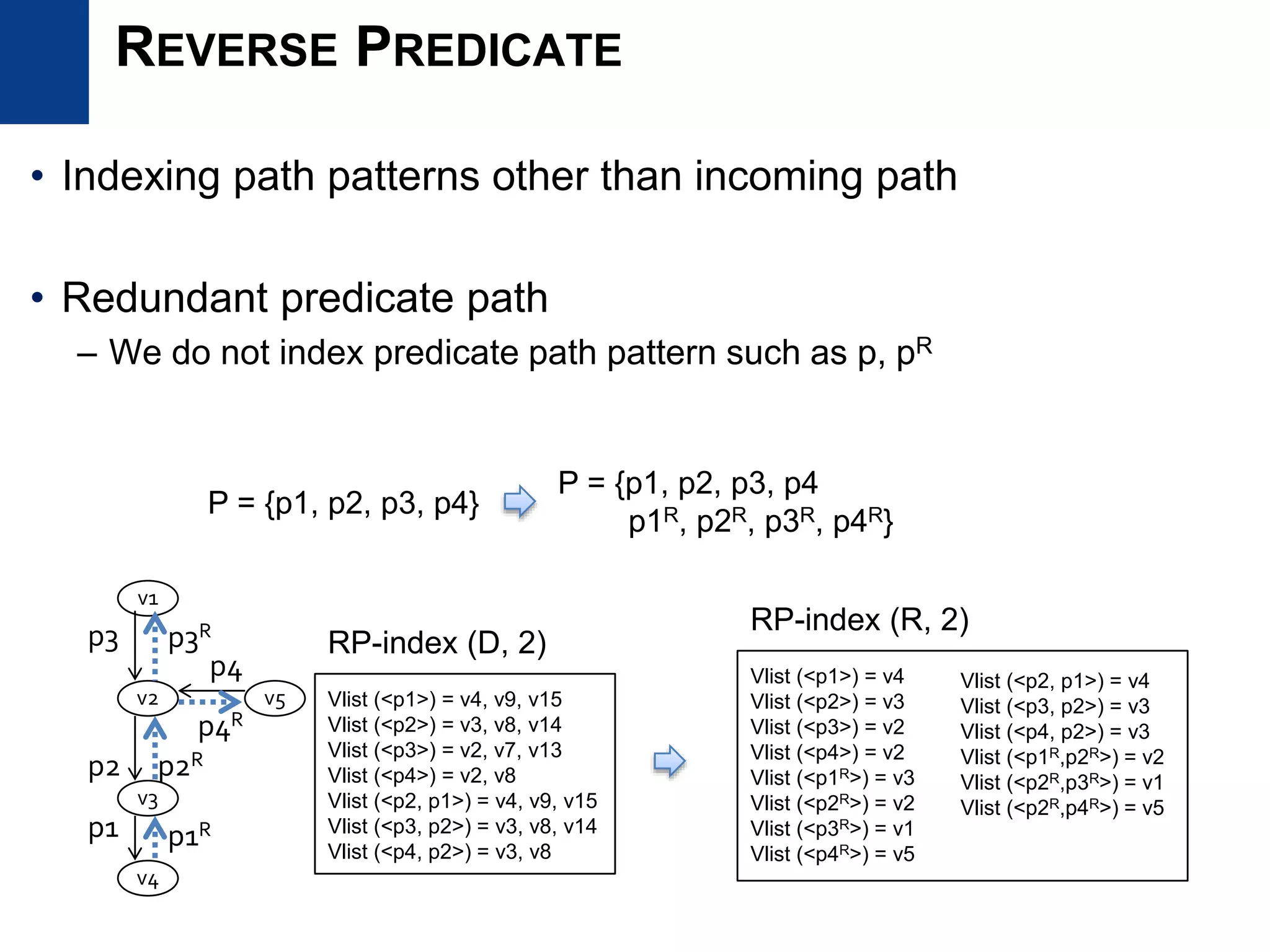 • Indexing path patterns other than incoming path
• Redundant predicate path
– We do not index predicate path pattern such as p, pR
v3
v4
v2 v5
v1
p3
p2
p1
p4
RP-index (R, 2)
Vlist (<p1>) = v4
Vlist (<p2>) = v3
Vlist (<p3>) = v2
Vlist (<p4>) = v2
Vlist (<p1R>) = v3
Vlist (<p2R>) = v2
Vlist (<p3R>) = v1
Vlist (<p4R>) = v5
P = {p1, p2, p3, p4}
P = {p1, p2, p3, p4
p1R, p2R, p3R, p4R}
p3R
p2R
p1R
p4R
Vlist (<p2, p1>) = v4
Vlist (<p3, p2>) = v3
Vlist (<p4, p2>) = v3
Vlist (<p1R,p2R>) = v2
Vlist (<p2R,p3R>) = v1
Vlist (<p2R,p4R>) = v5
REVERSE PREDICATE
RP-index (D, 2)
Vlist (<p1>) = v4, v9, v15
Vlist (<p2>) = v3, v8, v14
Vlist (<p3>) = v2, v7, v13
Vlist (<p4>) = v2, v8
Vlist (<p2, p1>) = v4, v9, v15
Vlist (<p3, p2>) = v3, v8, v14
Vlist (<p4, p2>) = v3, v8
 
