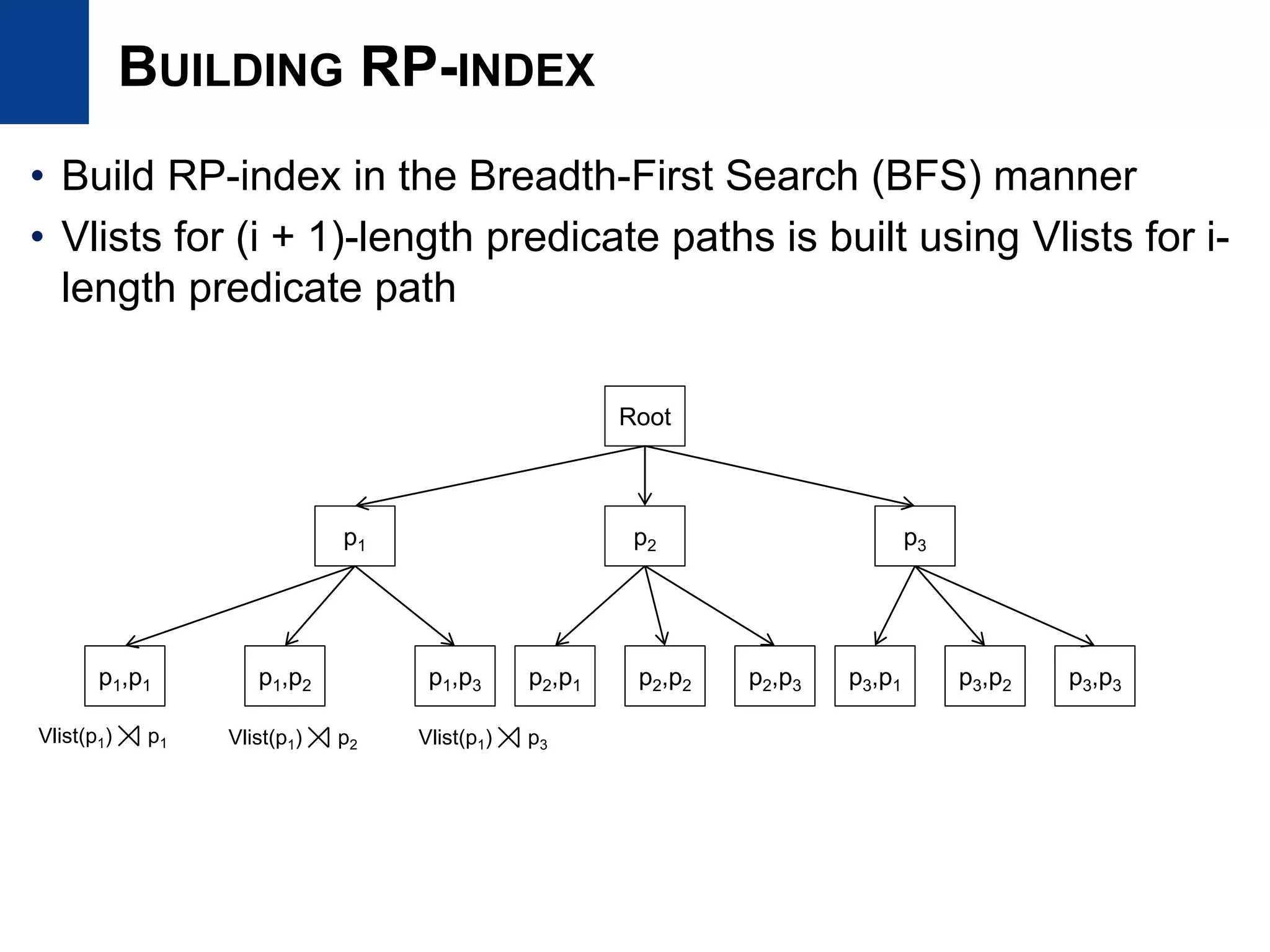 BUILDING RP-INDEX
• Build RP-index in the Breadth-First Search (BFS) manner
• Vlists for (i + 1)-length predicate paths is built using Vlists for i-
length predicate path
Root
p1 p2 p3
p1,p1 p1,p2 p1,p3 p2,p1 p2,p2 p2,p3 p3,p1 p3,p2 p3,p3
Vlist(p1) p1 Vlist(p1) p2 Vlist(p1) p3
 