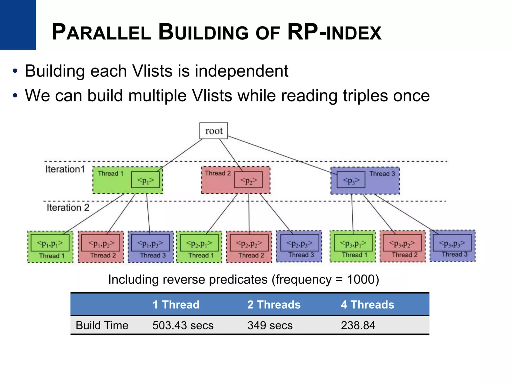 PARALLEL BUILDING OF RP-INDEX
• Building each Vlists is independent
• We can build multiple Vlists while reading triples once
1 Thread 2 Threads 4 Threads
Build Time 503.43 secs 349 secs 238.84
Including reverse predicates (frequency = 1000)
 
