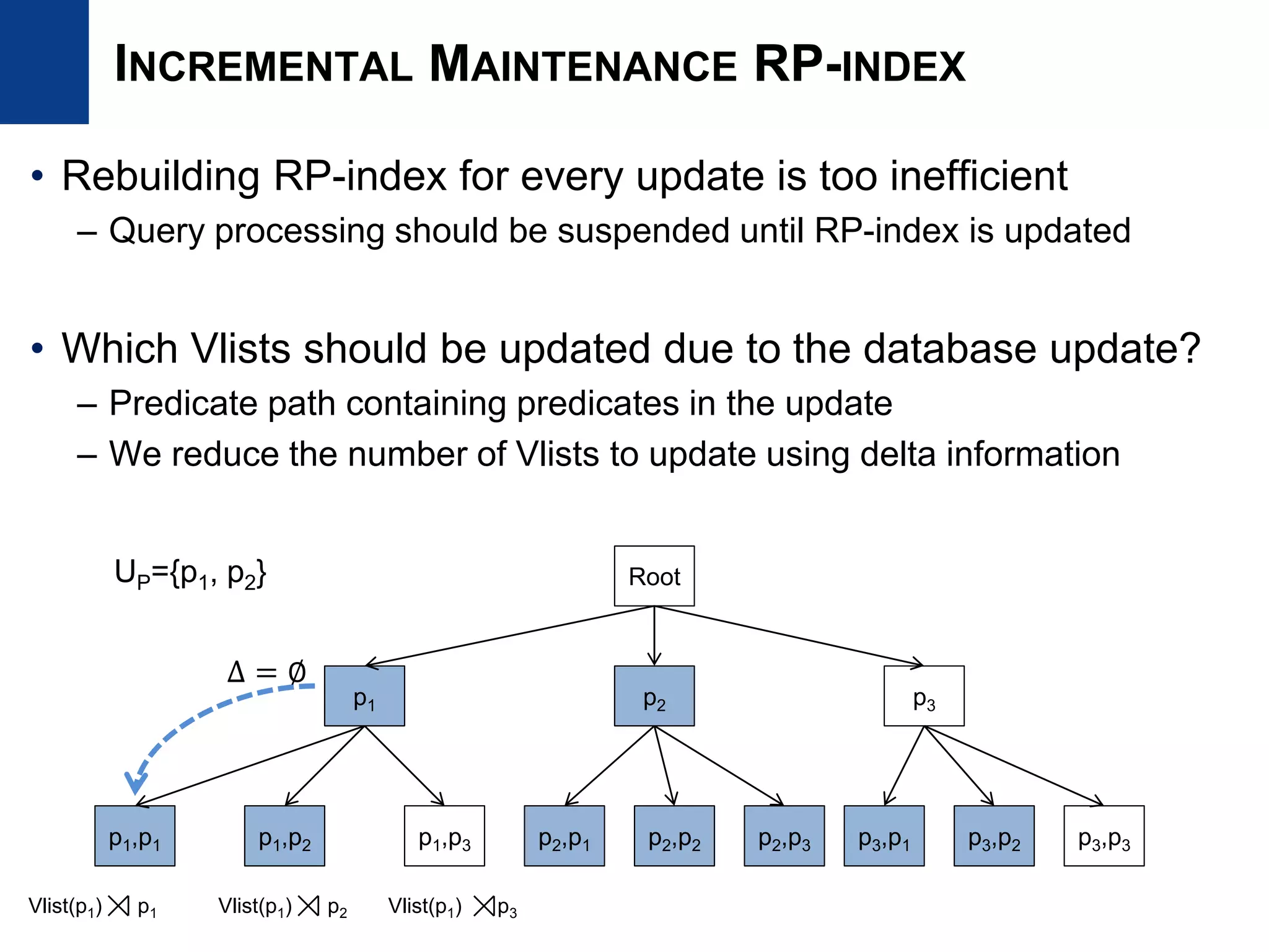 INCREMENTAL MAINTENANCE RP-INDEX
• Rebuilding RP-index for every update is too inefficient
– Query processing should be suspended until RP-index is updated
• Which Vlists should be updated due to the database update?
– Predicate path containing predicates in the update
– We reduce the number of Vlists to update using delta information
Root
p1 p2 p3
p1,p1 p1,p2 p1,p3 p2,p1 p2,p2 p2,p3 p3,p1 p3,p2 p3,p3
Δ = ∅
UP={p1, p2}
Vlist(p1) p1 Vlist(p1) p2 Vlist(p1) p3
 