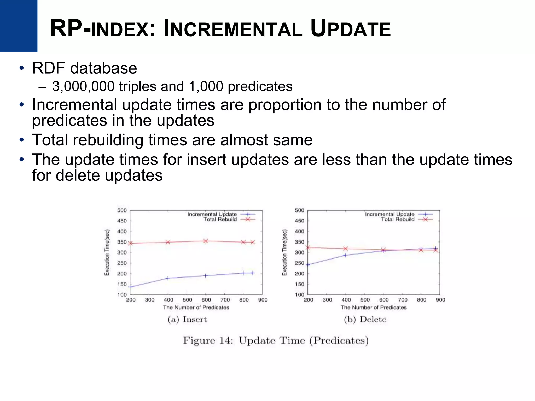 RP-INDEX: INCREMENTAL UPDATE
• RDF database
– 3,000,000 triples and 1,000 predicates
• Incremental update times are proportion to the number of
predicates in the updates
• Total rebuilding times are almost same
• The update times for insert updates are less than the update times
for delete updates
 
