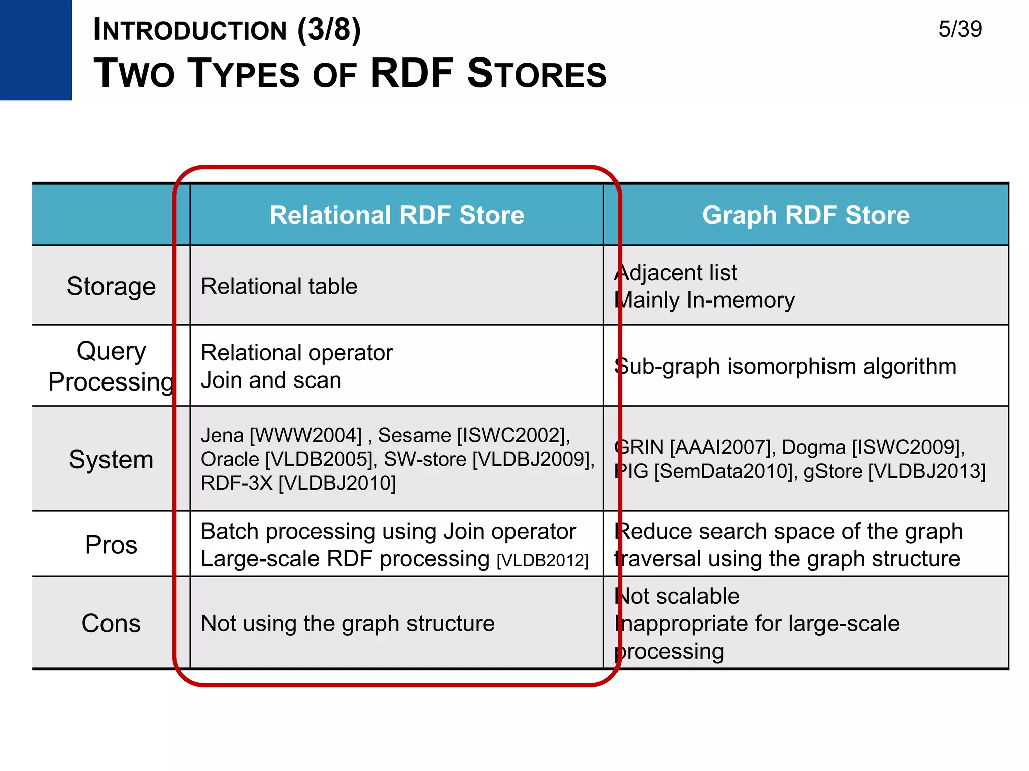 Relational RDF Store Graph RDF Store
Storage Relational table
Adjacent list
Mainly In-memory
Query
Processing
Relational operator
Join and scan
Sub-graph isomorphism algorithm
System
Jena [WWW2004] , Sesame [ISWC2002],
Oracle [VLDB2005], SW-store [VLDBJ2009],
RDF-3X [VLDBJ2010]
GRIN [AAAI2007], Dogma [ISWC2009],
PIG [SemData2010], gStore [VLDBJ2013]
Pros
Batch processing using Join operator
Large-scale RDF processing [VLDB2012]
Reduce search space of the graph
traversal using the graph structure
Cons Not using the graph structure
Not scalable
Inappropriate for large-scale
processing
INTRODUCTION (3/8)
TWO TYPES OF RDF STORES
5/39
 