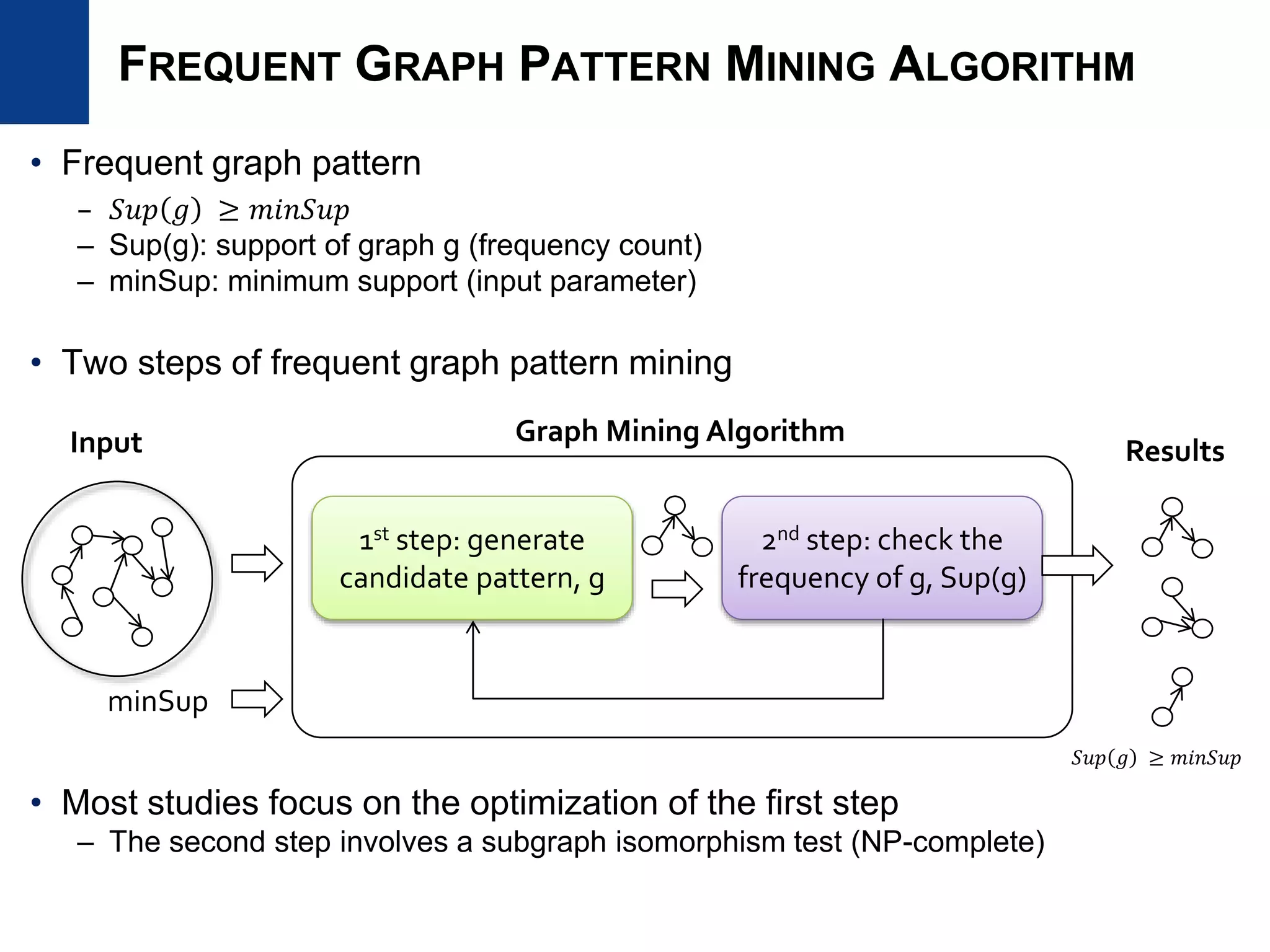 FREQUENT GRAPH PATTERN MINING ALGORITHM
• Frequent graph pattern
– 𝑆𝑢𝑝 𝑔 ≥ 𝑚𝑖𝑛𝑆𝑢𝑝
– Sup(g): support of graph g (frequency count)
– minSup: minimum support (input parameter)
• Two steps of frequent graph pattern mining
• Most studies focus on the optimization of the first step
– The second step involves a subgraph isomorphism test (NP-complete)
2nd step: check the
frequency of g, Sup(g)
1st step: generate
candidate pattern, g
Input
minSup
Graph Mining Algorithm
Results
𝑆𝑢𝑝 𝑔 ≥ 𝑚𝑖𝑛𝑆𝑢𝑝
 