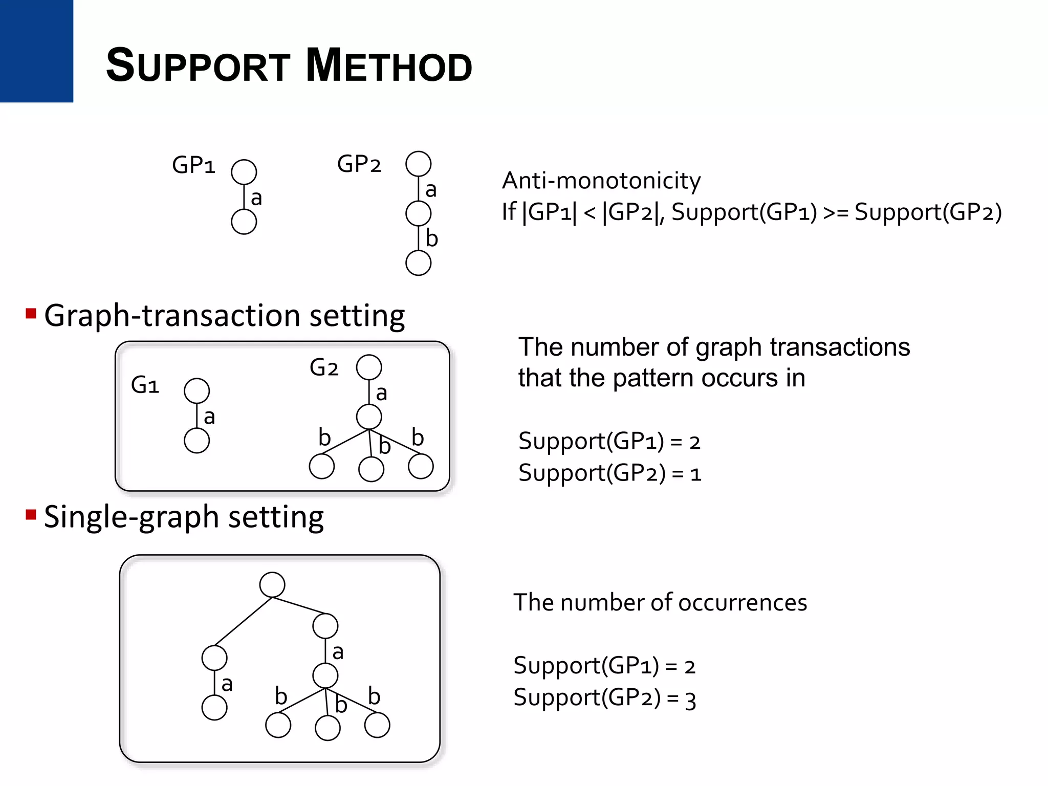 SUPPORT METHOD
Graph-transaction setting
Single-graph setting
a a
b
GP1 GP2
Anti-monotonicity
If |GP1| < |GP2|, Support(GP1) >= Support(GP2)
a
G2
G1 a
b b
The number of graph transactions
that the pattern occurs in
Support(GP1) = 2
Support(GP2) = 1
a
The number of occurrences
Support(GP1) = 2
Support(GP2) = 3
b
a
b bb
 
