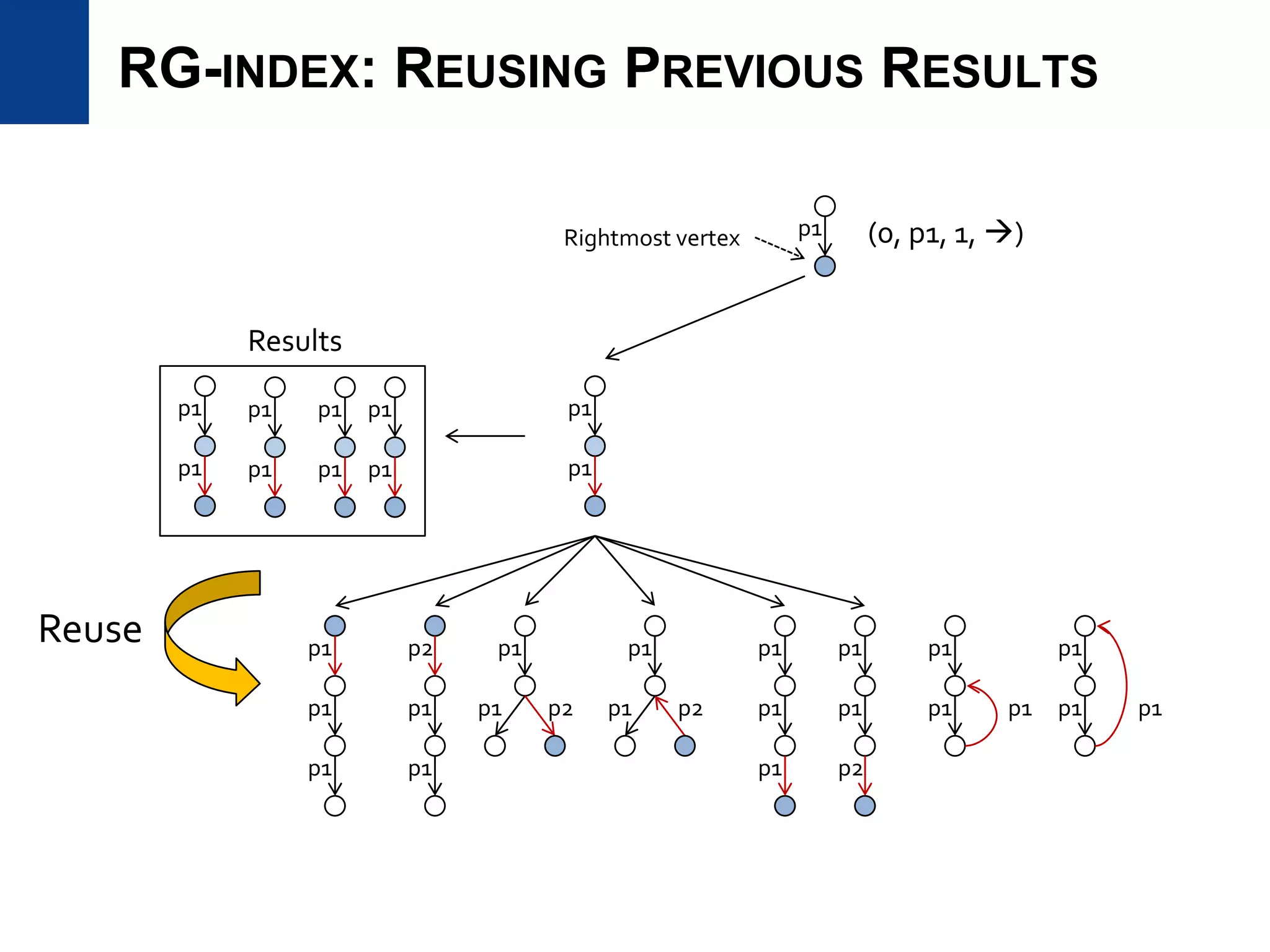 RG-INDEX: REUSING PREVIOUS RESULTS
p1
p1
p1
p1
p1
p2
p1
p1
p1
p1
p1
p1
p1
p1
p2 p1
p1
p2
p2
p1
p1
p1p1
p1
p1p1
p1
(0, p1, 1, )Rightmost vertex
Results
p1
p1
p1
p1
p1
p1
p1
p1
Reuse
 