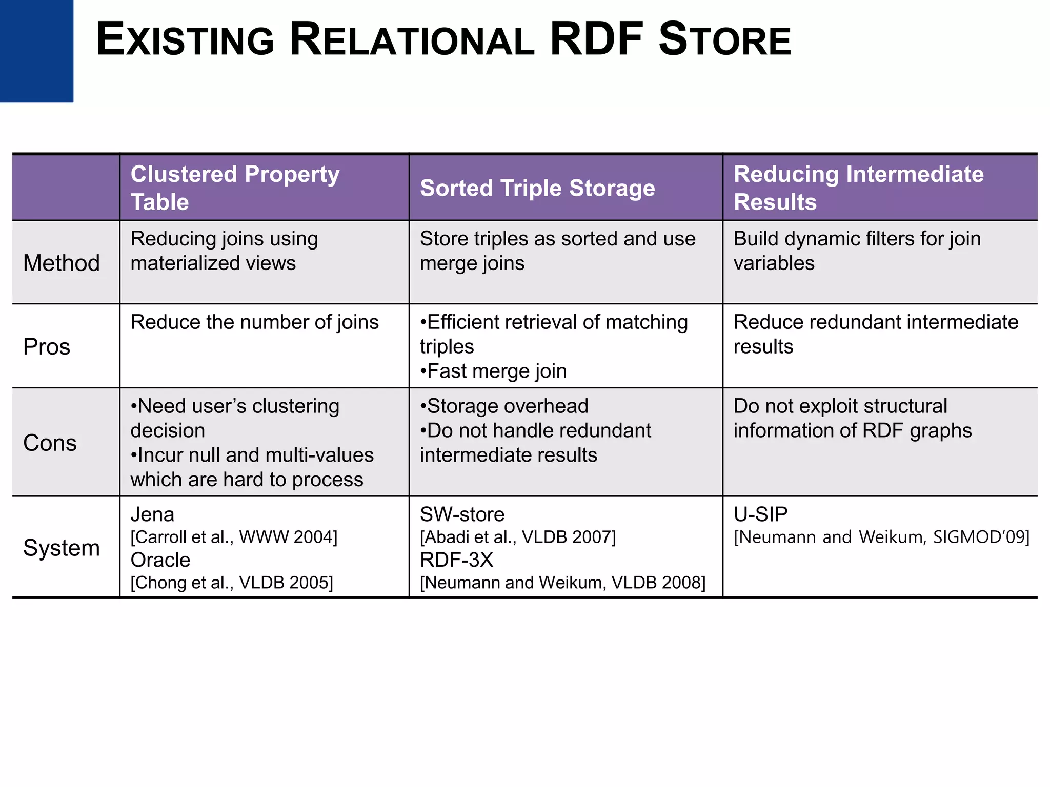 Clustered Property
Table
Sorted Triple Storage
Reducing Intermediate
Results
Method
Reducing joins using
materialized views
Store triples as sorted and use
merge joins
Build dynamic filters for join
variables
Pros
Reduce the number of joins •Efficient retrieval of matching
triples
•Fast merge join
Reduce redundant intermediate
results
Cons
•Need user’s clustering
decision
•Incur null and multi-values
which are hard to process
•Storage overhead
•Do not handle redundant
intermediate results
Do not exploit structural
information of RDF graphs
System
Jena
[Carroll et al., WWW 2004]
Oracle
[Chong et al., VLDB 2005]
SW-store
[Abadi et al., VLDB 2007]
RDF-3X
[Neumann and Weikum, VLDB 2008]
U-SIP
[Neumann and Weikum, SIGMOD’09]
EXISTING RELATIONAL RDF STORE
 