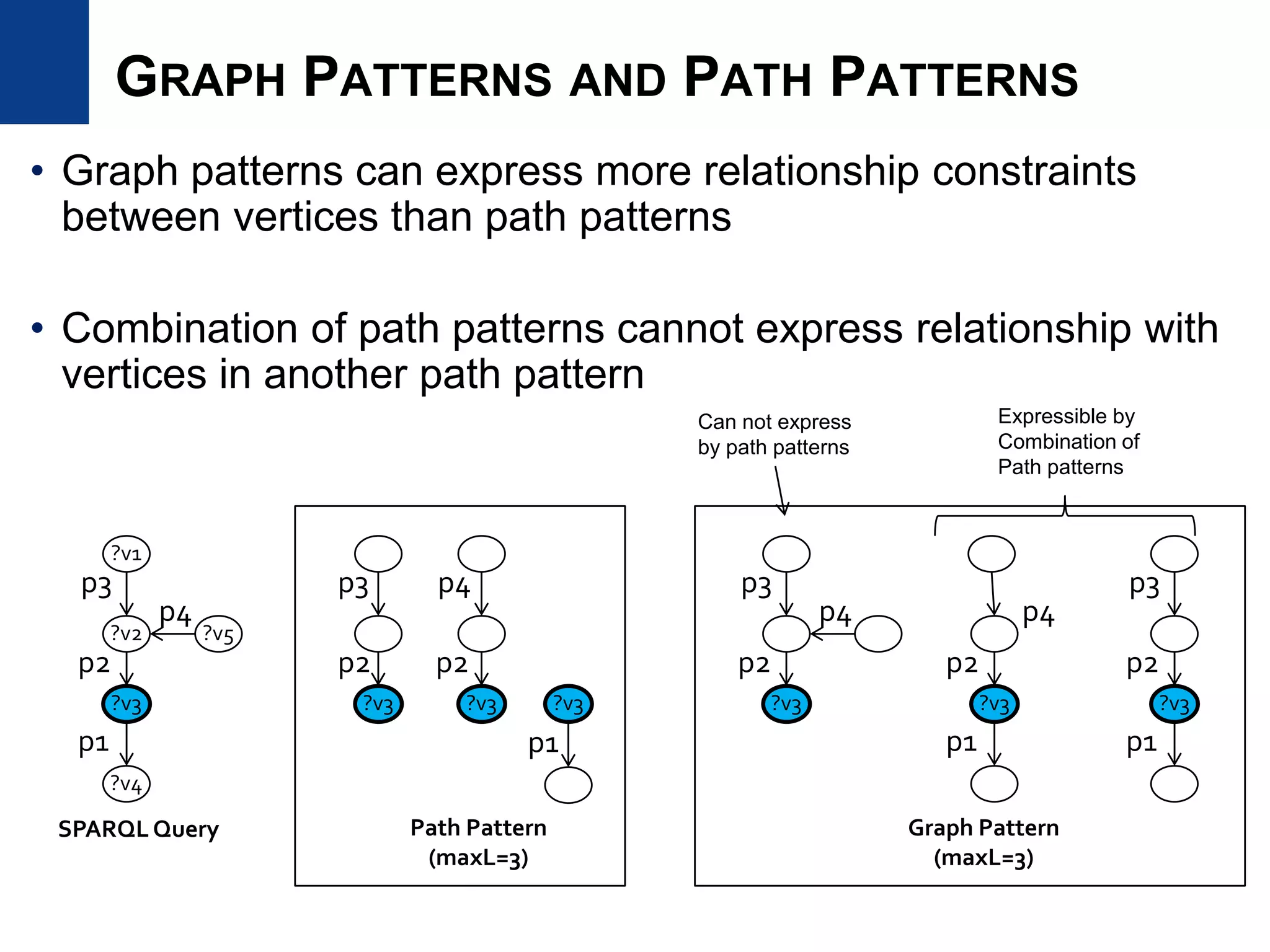 • Graph patterns can express more relationship constraints
between vertices than path patterns
• Combination of path patterns cannot express relationship with
vertices in another path pattern
?v3
?v4
?v2 ?v5
?v1
p3
p2
p4
p1
SPARQL Query
?v3
Path Pattern
(maxL=3)
Graph Pattern
(maxL=3)
p3
p2
p4
p2
p1
?v3 ?v3 ?v3
p3
p2
p4
?v3
p2
p4
p1
?v3
p3
p2
p1
Expressible by
Combination of
Path patterns
Can not express
by path patterns
GRAPH PATTERNS AND PATH PATTERNS
 