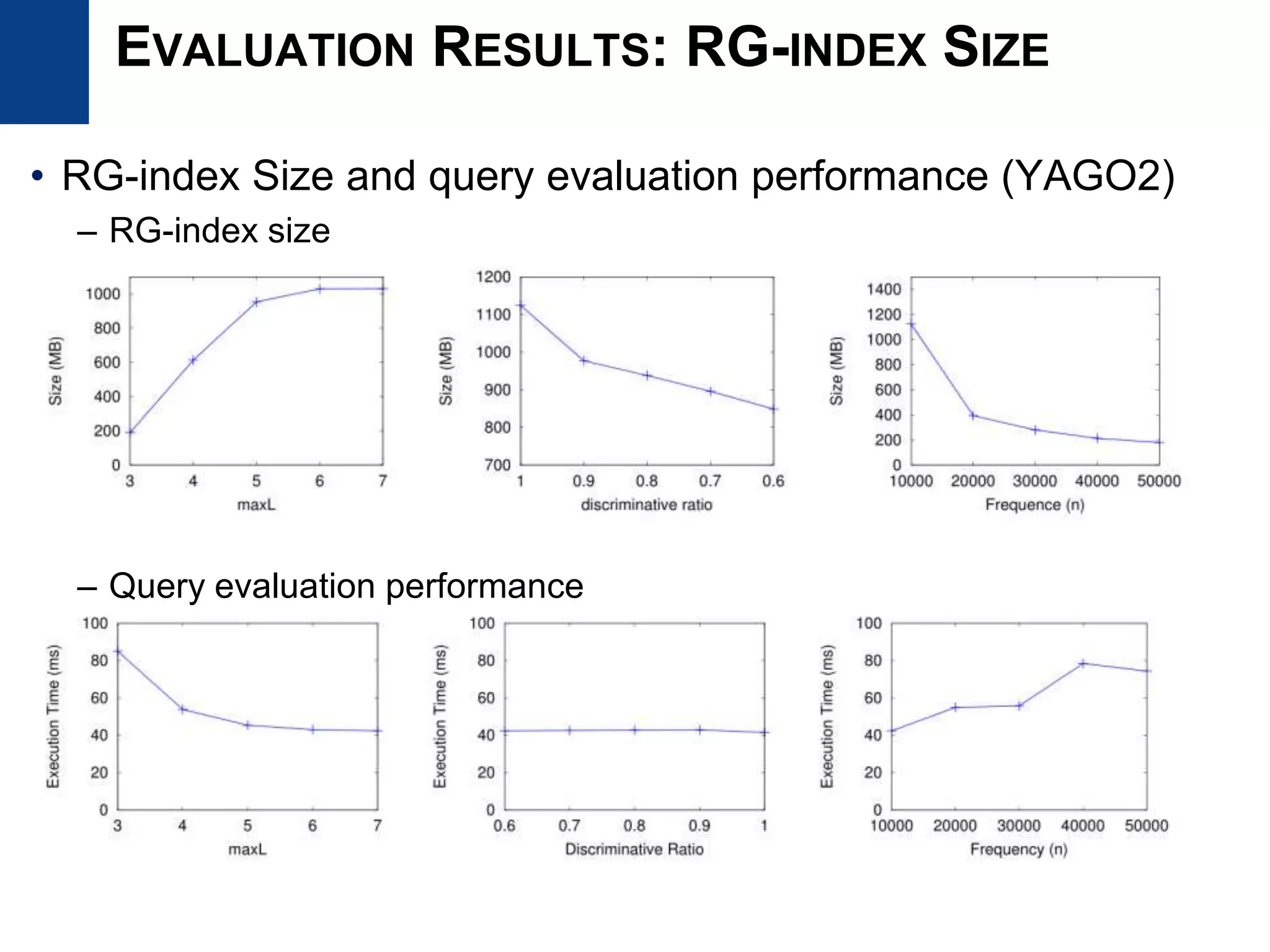 • RG-index Size and query evaluation performance (YAGO2)
– RG-index size
– Query evaluation performance
EVALUATION RESULTS: RG-INDEX SIZE
 