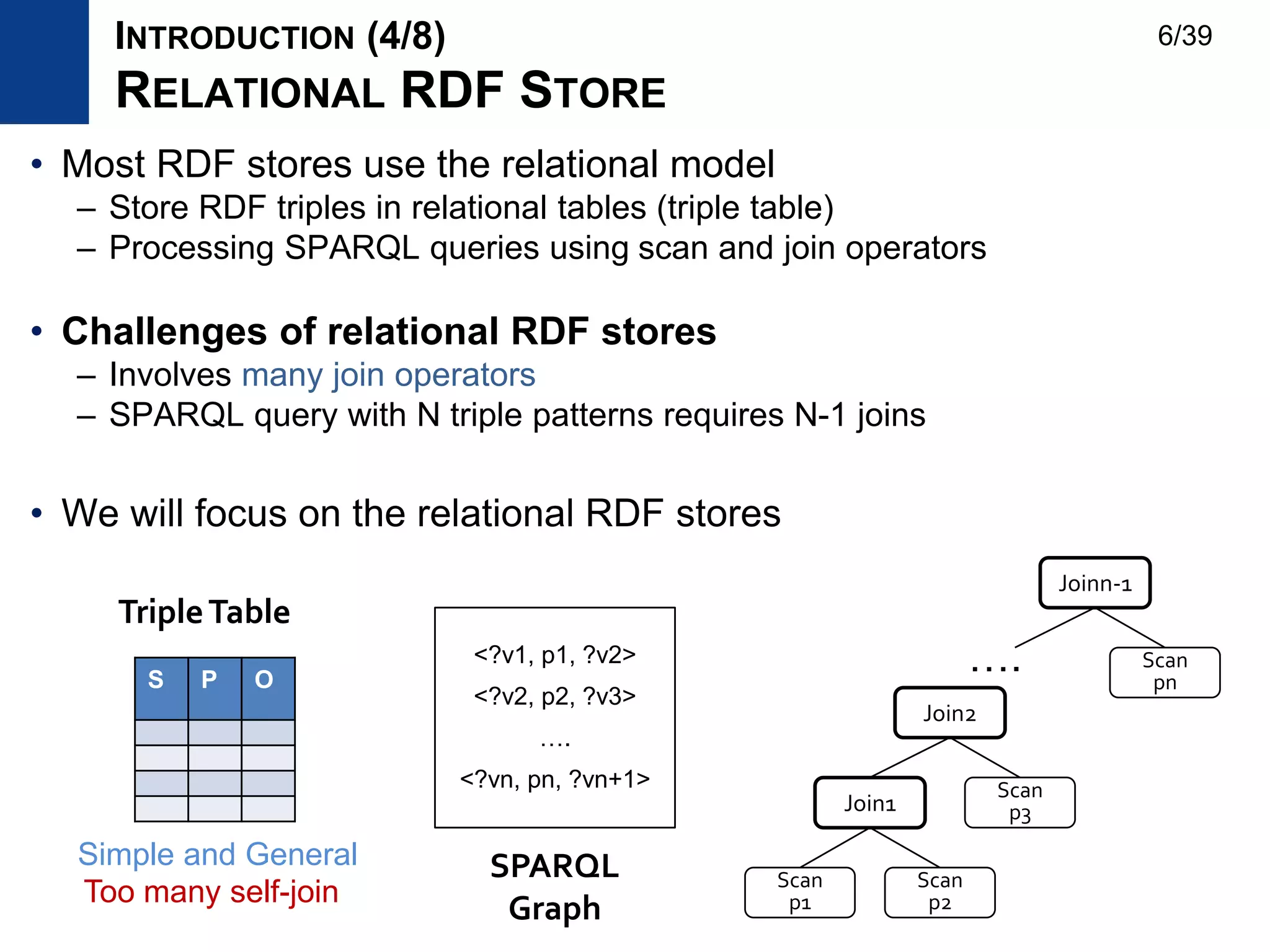 • Most RDF stores use the relational model
– Store RDF triples in relational tables (triple table)
– Processing SPARQL queries using scan and join operators
• Challenges of relational RDF stores
– Involves many join operators
– SPARQL query with N triple patterns requires N-1 joins
• We will focus on the relational RDF stores
INTRODUCTION (4/8)
RELATIONAL RDF STORE
Scan
p1
Scan
p2
Join1
Scan
p3
Join2
SPARQL
Graph
S P O
TripleTable
Too many self-join
Simple and General
<?v1, p1, ?v2>
<?v2, p2, ?v3>
….
<?vn, pn, ?vn+1>
Scan
pn
Joinn-1
….
6/39
 