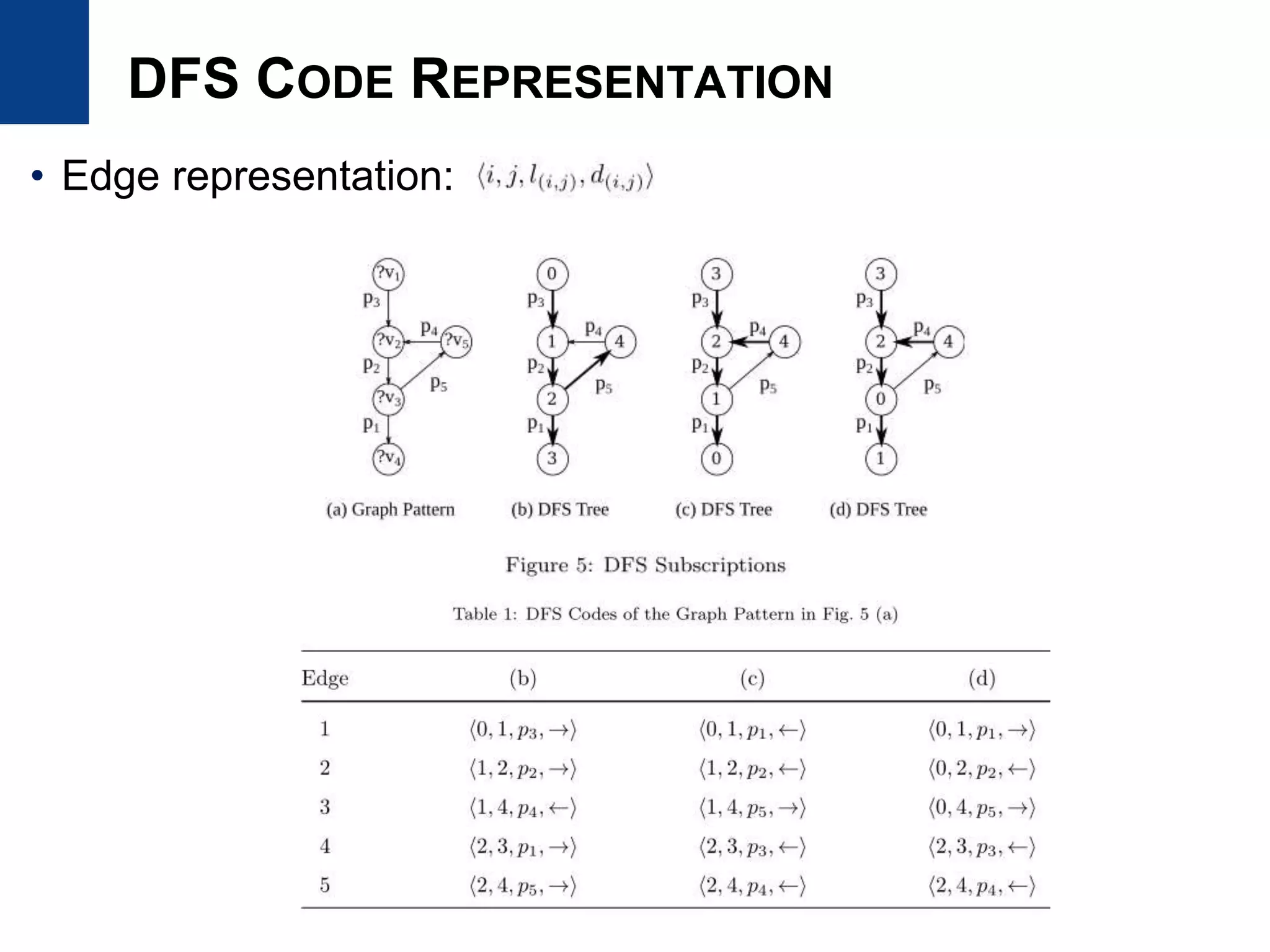 DFS CODE REPRESENTATION
• Edge representation:
 