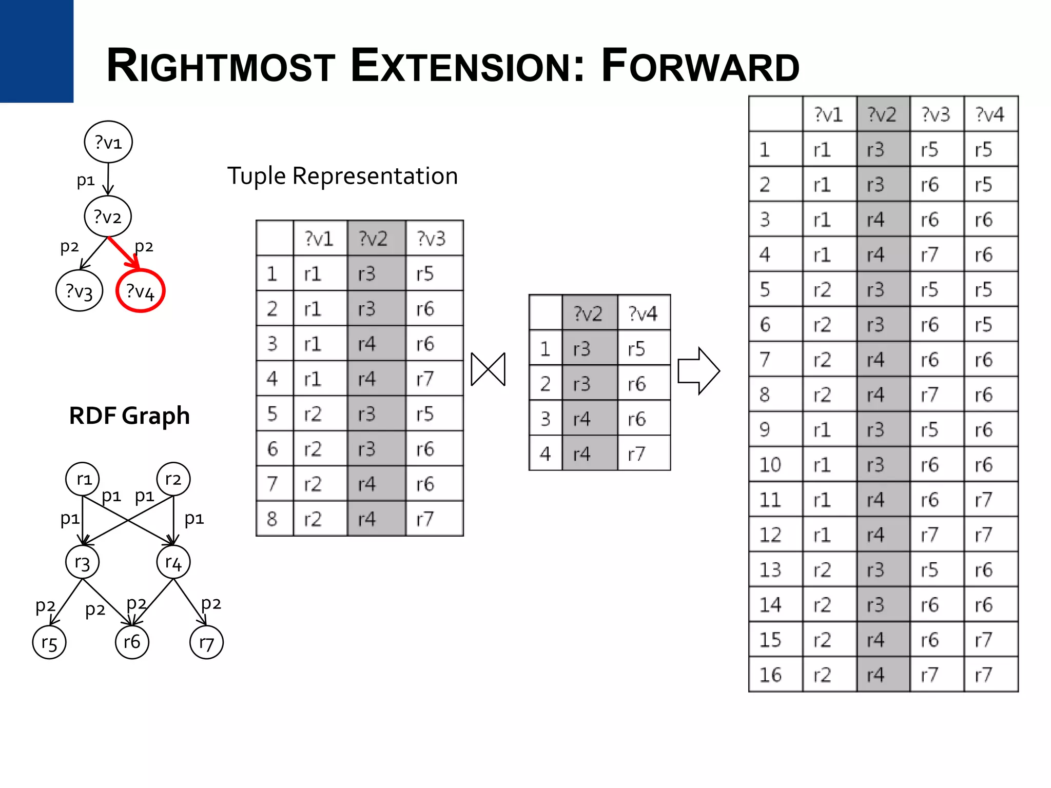 RIGHTMOST EXTENSION: FORWARD
?v2
?v1
p1
r3
r1
p1
r4
r5
r2
p1
p2 p2
RDF Graph
r6
p2
r7
p1
p1
p2
?v3 ?v4
p2 p2
Tuple Representation
 